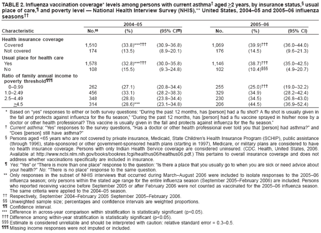 TABLE 2. Influenza vaccination coverage* levels among persons with current asthma� aged >2 years, by insurance status,� usual place of care,� and poverty level � National Health Interview Survey (NHIS),** United States, 2004�05 and 2005�06 influenza seasons��
2004�05
2005�06
Characteristic
No.��
(%)
(95% CI��)
No.
(%)
(95% CI)
Health insurance coverage
Covered
1,510
(33.8)***���
(30.9�36.8)
1,069
(39.9)���
(36.0�44.0)
Not covered
174
(13.5)
(8.9�20.1)
176
(14.5)
(9.6�21.3)
Usual place for health care
Yes
1,578
(32.8)***���
(30.0�35.8)
1,146
(38.7)���
(35.0�42.5)
No
108
(15.5)
(9.3�24.8)
102
(10.4)���
(4.9�20.7)
Ratio of family annual income to poverty threshold���
0�0.99
262
(27.1)
(20.8�34.4)
255
(25.0)���
(19.0�32.2)
1.0�2.49
456
(33.1)
(28.2�38.3)
329
(34.9)
(28.2�42.4)
2.5�4.49
348
(28.8)
(23.8�34.4)
230
(34.5)
(26.8�43.0)
>4.5
314
(28.6)***
(23.1�34.8)
206
(44.5)
(36.9�52.4)
* Based on �yes� responses to either or both survey questions: �During the past 12 months, has [person] had a flu shot? A flu shot is usually given in the fall and protects against influenza for the flu season,� �During the past 12 months, has [person] had a flu vaccine sprayed in his/her nose by a doctor or other health professional? This vaccine is usually given in the fall and protects against influenza for the flu season.�
� Current asthma: �Yes� responses to the survey questions, �Has a doctor or other health professional ever told you that [person] had asthma?� and �Does [person] still have asthma?�
� Persons aged <65 years who are not covered by private insurance, Medicaid, State Children�s Health Insurance Program (SCHIP), public assistance (through 1996), state-sponsored or other government-sponsored health plans (starting in 1997), Medicare, or military plans are considered to have no health insurance coverage. Persons with only Indian Health Service coverage are considered uninsured. (CDC. Health, United States, 2006. Available at http://www.ncbi.nlm.nih.gov/books/bookres.fcgi/healthus06/healthus06.pdf.) This pertains to overall insurance coverage and does not address whether vaccinations specifically are included in insurance.
� Yes: �Yes� or �There is more than one place� response to the question: �Is there a place that you usually go to when you are sick or need advice about your health?� No: �There is no place� response to the same question.
** Only responses in the subset of NHIS interviews that occurred during March�August 2006 were included to isolate responses to the 2005�06 influenza season; only persons within the stated age range for the entire influenza season (September 2005�February 2006) are included. Persons who reported receiving vaccine before September 2005 or after February 2006 were not counted as vaccinated for the 2005�06 influenza season. The same criteria were applied to the 2004�05 season.
�� Respectively, September 2004�February 2005 September 2005�February 2006.
�� Unweighted sample size; percentages and confidence intervals are weighted proportions.
�� Confidence interval.
*** Difference in across-year comparison within stratification is statistically significant (p<0.05).
��� Difference among within-year stratification is statistically significant (p<0.05).
��� Estimate is considered unreliable and should be interpreted with caution: relative standard error = 0.3�0.5.
��� Missing income responses were not imputed or included.