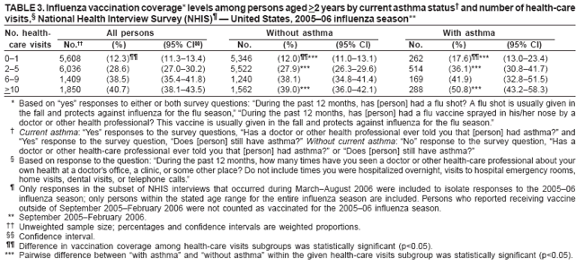 TABLE 3. Influenza vaccination coverage* levels among persons aged >2 years by current asthma status� and number of health-care visits,� National Health Interview Survey (NHIS)� � United States, 2005�06 influenza season**
No. health-
All persons
Without asthma
With asthma
care visits
No.��
(%)
(95% CI��)
No.
(%)
(95% CI)
No.
(%)
(95% CI)
0�1
5,608
(12.3)��
(11.3�13.4)
5,346
(12.0)��***
(11.0�13.1)
262
(17.6)��***
(13.0�23.4)
2�5
6,036
(28.6)
(27.0�30.2)
5,522
(27.9)***
(26.3�29.6)
514
(36.1)***
(30.8�41.7)
6�9
1,409
(38.5)
(35.4�41.8)
1,240
(38.1)
(34.8�41.4)
169
(41.9)
(32.8�51.5)
>10
1,850
(40.7)
(38.1�43.5)
1,562
(39.0)***
(36.0�42.1)
288
(50.8)***
(43.2�58.3)
* Based on �yes� responses to either or both survey questions: �During the past 12 months, has [person] had a flu shot? A flu shot is usually given in the fall and protects against influenza for the flu season,� �During the past 12 months, has [person] had a flu vaccine sprayed in his/her nose by a doctor or other health professional? This vaccine is usually given in the fall and protects against influenza for the flu season.�
� Current asthma: �Yes� responses to the survey questions, �Has a doctor or other health professional ever told you that [person] had asthma?� and �Yes� response to the survey question, �Does [person] still have asthma?� Without current asthma: �No� response to the survey question, �Has a doctor or other health-care professional ever told you that [person] had asthma?� or �Does [person] still have asthma?�
� Based on response to the question: �During the past 12 months, how many times have you seen a doctor or other health-care professional about your own health at a doctor�s office, a clinic, or some other place? Do not include times you were hospitalized overnight, visits to hospital emergency rooms, home visits, dental visits, or telephone calls.�
� Only responses in the subset of NHIS interviews that occurred during March�August 2006 were included to isolate responses to the 2005�06 influenza season; only persons within the stated age range for the entire influenza season are included. Persons who reported receiving vaccine outside of September 2005�February 2006 were not counted as vaccinated for the 2005�06 influenza season.
** September 2005�February 2006.
�� Unweighted sample size; percentages and confidence intervals are weighted proportions.
�� Confidence interval.
�� Difference in vaccination coverage among health-care visits subgroups was statistically significant (p<0.05).
*** Pairwise difference between �with asthma� and �without asthma� within the given health-care visits subgroup was statistically significant (p<0.05).