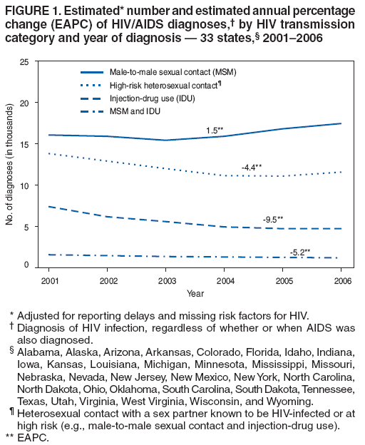FIGURE 1. Estimated* number and estimated annual percentage
change (EAPC) of HIV/AIDS diagnoses,� by HIV transmission
category and year of diagnosis � 33 states,� 2001�2006
