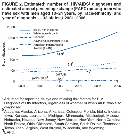 FIGURE 2. Estimated* number of HIV/AIDS� diagnoses and
estimated annual percentage change (EAPC) among men who
have sex with men aged 13�24 years, by race/ethnicity and
year of diagnosis � 33 states,� 2001�2006