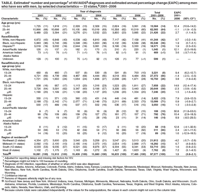 TABLE. Estimated* number and percentage� of HIV/AIDS� diagnoses and estimated annual percentage change (EAPC) among men
who have sex with men, by selected characteristics � 33 states,� 2001�2006
Year of diagnosis Total EAPC
2001 2002 2003 2004 2005 2006 2001�2006 2001�
Characteristic No. (%) No. (%) No. (%) No. (%) No. (%) No. (%) No. (%) 2006 (95% CI**)
Age group (yrs)
13�24 1,725 (11) 1,818 (11) 2,028 (13) 2,328 (15) 2,624 (16) 3,061 (18) 13,584 (14) 12.4 (10.6�14.2)
25�44 10,866 (68) 10,698 (67) 10,105 (66) 10,019 (63) 10,358 (62) 10,519 (60) 62,565 (64) -1.1 (-1.9� -0.3)
>45 3,489 (22) 3,394 (21) 3,276 (21) 3,532 (22) 3,850 (23) 3,885 (22) 21,426 (22) 2.7 (1.1�4.3)
Race/Ethnicity
White, non-Hispanic 6,872 (43) 6,848 (43) 6,539 (42) 6,810 (43) 7,117 (42) 7,158 (41) 41,344 (42) 0.7 (-0.2�1.6)
Black, non-Hispanic 5,863 (36) 5,746 (36) 5,598 (36) 5,650 (36) 6,102 (36) 6,589 (38) 35,548 (36) 1.9 (0.7�3.1)
Hispanic�� 3,018 (19) 3,002 (19) 2,944 (19) 3,081 (19) 3,196 (19) 3,330 (19) 18,571 (19) 1.9 (0.3�3.5)
Asian/Pacific Islander 126 (1) 137 (1) 182 (1) 170 (1) 210 (1) 220 (1) 1,045 (1) 12.1 (5.0�19.6)
American Indian/ 73 (<1) 76 (<1) 71 (<1) 76 (<1) 82 (<1) 91 (1) 469 (<1) 3.6 (-3.7�11.4)
Alaska Native
Unknown 129 (1) 100 (1) 75 (<1) 92 (1) 126 (1) 77 (<1) 599 (1) � �
Race/Ethnicity and
age group (yrs)
White, non-Hispanic
13�24 430 (6) 460 (7) 507 (8) 530 (8) 591 (8) 703 (10) 3,221 (8) 9.4 (6.2�12.7)
25�44 4,721 (69) 4,738 (69) 4,467 (68) 4,444 (65) 4,518 (63) 4,484 (63) 27,372 (66) -1.4 (-2.5� -0.3)
>45 1,721 (25) 1,650 (24) 1,564 (24) 1,836 (27) 2,008 (28) 1,971 (28) 10,750 (26) 3.8 (1.9�5.8)
Black, non-Hispanic
13�24 938 (16) 957 (17) 1,113 (20) 1,316 (23) 1,523 (25) 1,811 (27) 7,658 (22) 14.9 (12.4�17.4)
25�44 3,726 (64) 3,591 (62) 3,347 (60) 3,198 (57) 3,339 (55) 3,443 (52) 20,644 (58) -2.3 (-3.8� -0.8)
>45 1,199 (20) 1,199 (21) 1,138 (20) 1,137 (20) 1,239 (20) 1,334 (20) 7,246 (20) 1.5 (-1.6�4.8)
Hispanic
13�24 330 (11) 371 (12) 360 (12) 431 (14) 449 (14) 481 (14) 2,422 (13) 7.9 (3.8�12.0)
25�44 2,188 (72) 2,142 (71) 2,077 (71) 2,148 (70) 2,211 (69) 2,333 (70) 13,099 (71) 0.9 (-0.9�2.7)
>45 500 (17) 489 (16) 507 (17) 502 (16) 536 (17) 516 (15) 3,050 (16) 1.3 (-3.0�5.8)
Asian/Pacific Islander
13�24 9 (7) 9 (7) 16 (9) 16 (9) 26 (12) 32 (15) 108 (10) 30.8 (11.8�53.0)
25�44 99 (79) 109 (80) 139 (76) 127 (75) 161 (77) 157 (71) 792 (76) 10.4 (2.9�18.3)
>45 18 (14) 19 (14) 27 (15) 28 (16) 23 (11) 31 (14) 146 (14) 8.9 (-8.5�29.5)
American Indian/
Alaska Native
13�24 8 (11) 9 (12) 11 (15) 13 (17) 9 (11) 18 (20) 68 (14) 12.8 (-4.1�32.6)
25�44 50 (68) 53 (70) 42 (59) 54 (71) 56 (68) 56 (62) 311 (66) 2.4 (-6.1�11.6)
>45 14 (19) 15 (20) 18 (25) 9 (12) 16 (20) 17 (19) 89 (19) 1.6 (-12.9�18.5)
Region of residence��
Northeast (2 states) 4,354 (27) 3,600 (23) 3,540 (23) 3,258 (21) 3,547 (21) 3,513 (20) 21,812 (22) -4.2 (-5.7� -2.6)
Midwest (11 states) 2,092 (13) 2,100 (13) 2,185 (14) 2,373 (15) 2,554 (15) 2,988 (17) 14,292 (15) 6.7 (4.9�8.5)
South (12 states) 8,533 (53) 9,035 (57) 8,521 (55) 8,976 (57) 9,304 (55) 9,341 (53) 53,710 (55) 1.6 (0.8�2.5)
West (8 states) 1,102 (7) 1,175 (7) 1,163 (8) 1,272 (8) 1,427 (8) 1,623 (9) 7,762 (8) 7.2 (5.1�9.3)
Total�� 16,081 (100) 15,910 (100) 15,409 (100) 15,880 (100) 16,833 (100) 17,465 (100) 97,577 (100) 1.5 (0.8�2.1)
* Adjusted for reporting delays and missing risk factors for HIV.
� Percentages might not total to 100 because of rounding.
� Diagnosis of HIV infection, regardless of whether or when AIDS was also diagnosed.
� Alabama, Alaska, Arizona, Arkansas, Colorado, Florida, Idaho, Indiana, Iowa, Kansas, Louisiana, Michigan, Minnesota, Mississippi, Missouri, Nebraska, Nevada, New Jersey,
New Mexico, New York, North Carolina, North Dakota, Ohio, Oklahoma, South Carolina, South Dakota, Tennessee, Texas, Utah, Virginia, West Virginia, Wisconsin, and
Wyoming.
** Confidence interval.
�� Persons of Hispanic ethnicity might be of any race.
�� Northeast: New Jersey and New York. Midwest: Indiana, Iowa, Kansas, Michigan, Minnesota, Missouri, Nebraska, North Dakota, Ohio, South Dakota, and Wisconsin. South:
Alabama, Arkansas, Florida, Louisiana, Mississippi, North Carolina, Oklahoma, South Carolina, Tennessee, Texas, Virginia, and West Virginia. West: Alaska, Arizona, Colorado,
Idaho, Nevada, New Mexico, Utah, and Wyoming.
�� Because column totals were calculated independently of the values for the subpopulations, the values in each column might not sum to the column total.