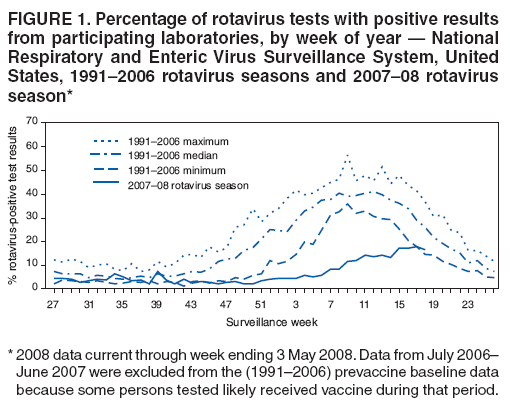 FIGURE 1. Percentage of rotavirus tests with positive results
from participating laboratories, by week of year � National
Respiratory and Enteric Virus Surveillance System, United
States, 1991�2006 rotavirus seasons and 2007�08 rotavirus
season*