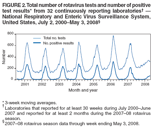 FIGURE 2. Total number of rotavirus tests and number of positive
test results* from 32 continuously reporting laboratories� �
National Respiratory and Enteric Virus Surveillance System,
United States, July 2, 2000�May 3, 2008�