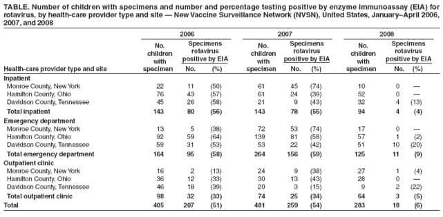 TABLE. Number of children with specimens and number and percentage testing positive by enzyme immunoassay (EIA) for
rotavirus, by health-care provider type and site � New Vaccine Surveillance Network (NVSN), United States, January�April 2006,
2007, and 2008
2006 2007 2008
No. Specimens No. Specimens No. Specimens
children rotavirus children rotavirus children rotavirus
with positive by EIA with positive by EIA with positive by EIA
Health-care provider type and site specimen No. (%) specimen No. (%) specimen No. (%)
Inpatient
Monroe County, New York 22 11 (50) 61 45 (74) 10 0 �
Hamilton County, Ohio 76 43 (57) 61 24 (39) 52 0 �
Davidson County, Tennessee 45 26 (58) 21 9 (43) 32 4 (13)
Total inpatient 143 80 (56) 143 78 (55) 94 4 (4)
Emergency department
Monroe County, New York 13 5 (38) 72 53 (74) 17 0 �
Hamilton County, Ohio 92 59 (64) 139 81 (58) 57 1 (2)
Davidson County, Tennessee 59 31 (53) 53 22 (42) 51 10 (20)
Total emergency department 164 95 (58) 264 156 (59) 125 11 (9)
Outpatient clinic
Monroe County, New York 16 2 (13) 24 9 (38) 27 1 (4)
Hamilton County, Ohio 36 12 (33) 30 13 (43) 28 0 �
Davidson County, Tennessee 46 18 (39) 20 3 (15) 9 2 (22)
Total outpatient clinic 98 32 (33) 74 25 (34) 64 3 (5)
Total 405 207 (51) 481 259 (54) 283 18 (6)