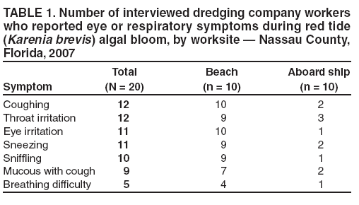 TABLE 1. Number of interviewed dredging company workers
who reported eye or respiratory symptoms during red tide
(Karenia brevis) algal bloom, by worksite � Nassau County,
Florida, 2007
Total Beach Aboard ship
Symptom (N = 20) (n = 10) (n = 10)
Coughing 12 10 2
Throat irritation 12 9 3
Eye irritation 11 10 1
Sneezing 11 9 2
Sniffling 10 9 1
Mucous with cough 9 7 2
Breathing difficulty 5 4 1