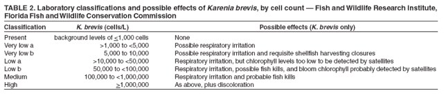 TABLE 2. Laboratory classifications and possible effects of Karenia brevis, by cell count � Fish and Wildlife Research Institute,
Florida Fish and Wildlife Conservation Commission
Classification K. brevis (cells/L) Possible effects (K. brevis only)
Present background levels of <1,000 cells None
Very low a >1,000 to <5,000 Possible respiratory irritation
Very low b 5,000 to 10,000 Possible respiratory irritation and requisite shellfish harvesting closures
Low a >10,000 to <50,000 Respiratory irritation, but chlorophyll levels too low to be detected by satellites
Low b 50,000 to <100,000 Respiratory irritation, possible fish kills, and bloom chlorophyll probably detected by satellites
Medium 100,000 to <1,000,000 Respiratory irritation and probable fish kills
High >1,000,000 As above, plus discoloration