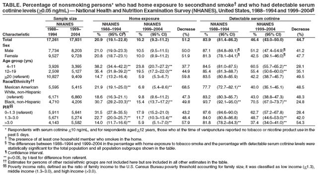 TABLE. Percentage of nonsmoking persons* who had home exposure to secondhand smoke� and who had detectable serum
cotinine levels (>0.05 ng/mL) � National Health and Nutrition Examination Survey (NHANES), United States, 1988�1994 and 1999�2004�
Sample size Home exposure Detectable serum cotinine
NHANES NHANES NHANES NHANES NHANES
1988� 1999� 1988�1994 1999�2004 Decrease 1988�1994 1999�2004 Decrease
Characteristic 1994 2004 % (95% CI�) % (95% CI) (%) % (95% CI) % (95% CI) (%)
Total 17,261 17,931 20.9 (19.1�22.8) 10.2 (9.2�11.2) 51.2 83.9 (81.4�86.2) 46.4 (43.0�50.0) 44.7
Sex
Male 7,734 8,203 21.0 (19.0�23.3) 10.5 (9.5�11.5) 50.0 87.1 (84.8�89.1)� 51.2 (47.4�54.9)� 41.2
Female 9,527 9,728 20.8 (18.7�23.1) 10.0 (8.9�11.2) 51.9 81.3 (78.1�84.1)� 42.5 (39.1�46.0)� 47.7
Age group (yrs)
4�11 3,926 3,395 38.2 (34.4�42.2)** 23.8 (20.7�27.2)** 37.7 84.5 (81.0�87.5) 60.5 (55.7�65.2)** 28.1
12�19 2,508 5,127 35.4 (31.8�39.2)** 19.5 (17.2�22.0)** 44.9 85.4 (81.3�88.7) 55.4 (50.6�60.0)** 35.1
>20 (referent) 10,827 9,409 14.7 (13.2�16.4) 5.9 (5.3�6.7) 59.8 83.5 (80.8�85.9) 42.2 (38.7�45.7) 49.5
Race/Ethnicity��
Mexican American 5,595 5,415 21.9 (19.1�25.0)** 6.8 (5.4�8.6)** 68.5 77.7 (72.7�82.1)** 40.0 (35.1�45.1) 48.5
White, non-Hispanic
(referent) 6,171 6,860 18.6 (16.3�21.1) 9.8 (8.6�11.2) 47.3 83.2 (80.3�85.7) 43.0 (38.8�47.3) 48.3
Black, non-Hispanic 4,710 4,206 30.7 (28.2�33.3)** 15.4 (13.7�17.2)** 49.8 93.7 (92.1�95.0)** 70.5 (67.0�73.7)** 24.8
PIR��
0�1.3 (referent) 5,911 5,841 31.5 (27.8�35.5) 17.9 (15.2�21.0) 43.2 87.6 (84.6�90.0) 62.7 (57.2�67.8) 28.4
1.3�3.0 5,671 5,274 22.7 (20.0�25.7)** 11.7 (10.3�13.4)** 48.4 84.0 (80.8�86.8) 48.7 (44.6�53.0)** 42.0
>3.0 4,143 5,582 14.0 (11.7�16.6)** 5.9 (5.1�7.0)** 57.9 81.8 (78.2�84.3)** 37.4 (34.0�41.0)** 54.3
* Respondents with serum cotinine <10 ng/mL, and for respondents aged >12 years, those who at the time of venipuncture reported no tobacco or nicotine product use in the
past 5 days.
� The presence of at least one household member who smokes in the home.
� The differences between 1988�1994 and 1999�2004 in the percentage with home exposure to tobacco smoke and the percentage with detectable serum cotinine levels were
statistically significant for the total population and all population subgroups shown in the table.
� Confidence interval.
** p<0.05, by t-test for difference from referent.
�� Estimates for persons of other racial/ethnic groups are not included here but are included in all other estimates in the table.
�� Poverty income ratio, defined as the ratio of family income to the U.S. Census Bureau poverty threshold accounting for family size; it was classified as low income (<1.3),
middle income (1.3�3.0), and high income (>3.0).