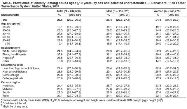 TABLE. Prevalence of obesity* among adults aged >18 years, by sex and selected characteristics � Behavioral Risk Factor
Surveillance System, United States, 2007
Total (N = 404,300) Men (n = 155,525) Women (n = 248,775)
Characteristic % (99% CI�) % (99% CI) % (99% CI)
Total 25.6 (25.2�26.0) 26.4 (25.8�27.1) 24.8 (24.4�25.3)
Age group (yrs)
18�29 19.1 (18.0�20.3) 19.1 (17.4�21.0) 19.1 (17.9�20.5)
30�39 26.5 (25.5�27.5) 28.2 (26.6�29.8) 24.8 (23.7�26.0)
40�49 27.8 (27.0�28.6) 29.4 (28.1�30.7) 26.1 (25.1�27.2)
50�59 30.9 (30.1�31.8) 31.7 (30.4�33.0) 30.2 (29.1�31.2)
60�69 29.9 (29.1�30.8) 30.1 (28.7�31.5) 29.8 (28.8�30.9)
>70 19.4 (18.7�20.1) 18.5 (17.4�19.7) 20.0 (19.2�20.9)
Race/Ethnicity
White, non-Hispanic 24.5 (24.2�24.9) 26.3 (25.7�26.9) 22.9 (22.4�23.3)
Black, non-Hispanic 35.8 (34.4�37.2) 32.1 (29.7�34.6) 39.0 (37.4�40.6)
Hispanic� 28.5 (26.7�30.4) 28.3 (25.5�31.2) 28.8 (26.7�31.0)
Other 15.3 (13.8�16.9) 16.2 (13.9�18.8) 14.1 (12.5�15.9)
Educational level
Less than high school diploma 29.4 (27.9�30.9) 26.4 (24.2�28.8) 32.6 (30.7�34.5)
High school diploma 28.8 (28.0�29.5) 29.1 (27.9�30.3) 28.5 (27.6�29.3)
Some college 27.8 (27.0�28.6) 29.5 (28.1�30.9) 26.3 (25.5�27.2)
College graduate 20.0 (19.5�20.6) 22.1 (21.2�23.0) 17.9 (17.2�18.5)
Census region
Northeast 24.4 (23.6�25.3) 25.7 (24.3�27.1) 23.3 (22.3�24.3)
Midwest 26.5 (25.8�27.2) 27.6 (26.5�28.7) 25.3 (24.5�26.2)
South 27.3 (26.7�27.8) 27.5 (26.7�28.4) 27.0 (26.4�27.6)
West 23.1 (22.0�24.3) 24.1 (22.3�26.0) 22.1 (20.8�23.4)
*Persons with a body mass index (BMI) of >30.0; self-reported weight and height were used to calculate BMI (weight [kg] / height [m]2).
�Confidence interval.
�Might be of any race.