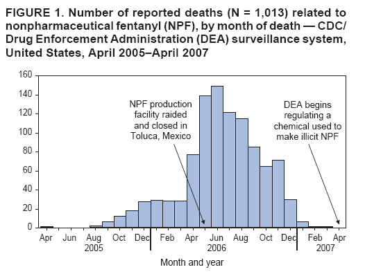 FIGURE 1. Number of reported deaths (N = 1,013) related to
nonpharmaceutical fentanyl (NPF), by month of death � CDC/
Drug Enforcement Administration (DEA) surveillance system,
United States, April 2005�April 2007