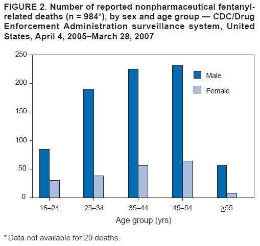 FIGURE 2. Number of reported nonpharmaceutical fentanyl
related deaths (n = 984*), by sex and age group � CDC/Drug
Enforcement Administration surveillance system, United
States, April 4, 2005�March 28, 2007