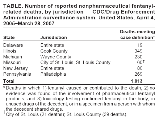 TABLE. Number of reported nonpharmaceutical fentanyl-related deaths, by jurisdiction � CDC/Drug Enforcement Administration surveillance system, United States, April 4, 2005�March 28, 2007
Deaths meeting
State
Jurisdiction
case definition*
Delaware
Entire state
19
Illinois
Cook County
349
Michigan
Wayne County
230
Missouri
City of St. Louis, St. Louis County
60�
New Jersey
Entire state
86
Pennsylvania
Philadelphia
269
Total
1,013
* Deaths in which 1) fentanyl caused or contributed to the death, 2) no evidence was found of the involvement of pharmaceutical fentanyl products, and 3) toxicology testing confirmed fentanyl in the body, in unused drugs of the decedent, or in a specimen from a person with whom the decedent shared drugs.
�City of St. Louis (21 deaths); St. Louis County (39 deaths).