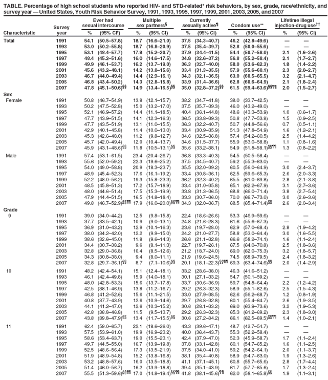 TABLE. Percentage of high school students who reported HIV-and STD-related* risk behaviors, by sex, grade, race/ethnicity, and survey year � United States, Youth Risk Behavior Survey, 1991, 1993, 1995, 1997, 1999, 2001, 2003, 2005, and 2007
Survey
Ever had sexual intercourse
Multiple sex partners�
Currently sexually active�
Condom use**
Lifetime illegal injection-drug use��
Characteristic
year
%
(95% CI�)
%
(95% CI)
%
(95% CI)
%
(95% CI)
%
(95% CI)
Total
1991
54.1
(50.5�57.8)
18.7
(16.6�21.0)
37.5
(34.3�40.7)
46.2
(42.8�49.6)
�
�
1993
53.0
(50.2�55.8)
18.7
(16.8�20.9)
37.5
(35.4�39.7)
52.8
(50.0�55.6)
�
�
1995
53.1
(48.4�57.7)
17.8
(15.2�20.7)
37.9
(34.4�41.5)
54.4
(50.7�58.0)
2.1
(1.6�2.6)
1997
48.4
(45.2�51.6)
16.0
(14.6�17.5)
34.8
(32.6�37.2)
56.8
(55.2�58.4)
2.1
(1.7�2.7)
1999
49.9
(46.1�53.7)
16.2
(13.7�19.0)
36.3
(32.7�40.0)
58.0
(53.6�62.3)
1.8
(1.4�2.2)
2001
45.6
(43.2�48.1)
14.2
(13.0�15.6)
33.4
(31.3�35.5)
57.9
(55.6�60.1)
2.3
(2.0�2.7)
2003
46.7
(44.0�49.4)
14.4
(12.9�16.1)
34.3
(32.1�36.5)
63.0
(60.5�65.5)
3.2
(2.1�4.7)
2005
46.8
(43.4�50.2)
14.3
(12.8�15.8)
33.9
(31.4�36.6)
62.8
(60.6�64.9)
2.1
(1.8�2.4)
2007
47.8
(45.1�50.6)��
14.9
(13.4�16.5)��
35.0
(32.8�37.2)��
61.5
(59.4�63.6)����
2.0
(1.5�2.7)
Sex
Female
1991
50.8
(46.7�54.9)
13.8
(12.1�15.7)
38.2
(34.7�41.8)
38.0
(33.7�42.5)
�
�
1993
50.2
(47.5�52.8)
15.0
(13.2�17.0)
37.5
(35.7�39.3)
46.0
(43.2�49.0)
�
�
1995
52.1
(46.9�57.2)
14.4
(11.1�18.5)
40.4
(36.1�44.8)
48.6
(43.3�53.9)
1.0
(0.6�1.7)
1997
47.7
(43.9�51.5)
14.1
(12.3�16.3)
36.5
(33.8�39.3)
50.8
(47.7�53.8)
1.5
(0.9�2.5)
1999
47.7
(43.5�51.9)
13.1
(11.0�15.5)
36.3
(32.2�40.7)
50.7
(44.8�56.6)
0.7
(0.5�1.1)
2001
42.9
(40.1�45.8)
11.4
(10.0�13.0)
33.4
(30.9�35.9)
51.3
(47.8�54.9)
1.6
(1.2�2.1)
2003
45.3
(42.6�48.0)
11.2
(9.8�12.7)
34.6
(32.5�36.8)
57.4
(54.2�60.5)
2.5
(1.4�4.2)
2005
45.7
(42.0�49.4)
12.0
(10.4�13.7)
34.6
(31.5�37.7)
55.9
(53.0�58.8)
1.1
(0.8�1.6)
2007
45.9
(43.1�48.6)��
11.8
(10.5�13.1)��
35.6
(33.2�38.1)
54.9
(51.8�58.1)����
1.3
(0.8�2.2)
Male
1991
57.4
(53.1�61.5)
23.4
(20.4�26.7)
36.8
(33.3�40.3)
54.5
(50.5�58.4)
�
�
1993
55.6
(52.0�59.2)
22.3
(19.6�25.2)
37.5
(34.5�40.7)
59.2
(55.3�63.0)
�
�
1995
54.0
(49.0�58.8)
20.9
(18.3�23.7)
35.5
(32.0�39.2)
60.5
(56.0�64.9)
3.0
(2.4�3.7)
1997
48.9
(45.4�52.3)
17.6
(16.1�19.2)
33.4
(30.8�36.1)
62.5
(59.6�65.3)
2.6
(2.0�3.3)
1999
52.2
(48.0�56.2)
19.3
(15.8�23.3)
36.2
(32.3�40.2)
65.5
(61.0�69.8)
2.8
(2.1�3.8)
2001
48.5
(45.8�51.3)
17.2
(15.7�18.9)
33.4
(31.0�35.8)
65.1
(62.2�67.9)
3.1
(2.7�3.6)
2003
48.0
(44.6�51.4)
17.5
(15.3�19.9)
33.8
(31.3�36.5)
68.8
(66.0�71.4)
3.8
(2.7�5.4)
2005
47.9
(44.4�51.5)
16.5
(14.8�18.4)
33.3
(30.7�36.0)
70.0
(66.7�73.0)
3.0
(2.6�3.6)
2007
49.8
(46.7�52.9)���� 17.9
(16.0�20.0)���� 34.3
(32.0�36.7)
68.5
(65.4�71.4)��
2.6
(2.0�3.4)
Grade
9
1991
39.0
(34.0�44.2)
12.5
(9.8�15.8)
22.4
(18.6�26.6)
53.3
(46.9�59.6)
�
�
1993
37.7
(33.5�42.1)
10.9
(9.0�13.1)
24.8
(21.6�28.3)
61.6
(55.6�67.3)
�
�
1995
36.9
(31.0�43.2)
12.9
(10.1�16.3)
23.6
(19.7�28.0)
62.9
(57.0�68.4)
2.8
(1.9�4.2)
1997
38.0
(34.2�42.0)
12.2
(9.9�15.0)
24.2
(21.0�27.7)
58.8
(53.0�64.4)
3.0
(1.6�5.5)
1999
38.6
(32.6�45.0)
11.8
(9.6�14.3)
26.6
(21.1�32.8)
66.6
(58.2�74.1)
1.6
(1.1�2.4)
2001
34.4
(30.7�38.2)
9.6
(8.1�11.3)
22.7
(19.7�26.1)
67.5
(64.0�70.8)
2.5
(1.8�3.6)
2003
32.8
(29.0�36.8)
10.4
(8.5�12.6)
21.2
(18.7�24.0)
69.0
(62.0�75.3)
3.2
(1.8�5.7)
2005
34.3
(30.8�38.0)
9.4
(8.0�11.1)
21.9
(19.6�24.5)
74.5
(68.9�79.5)
2.4
(1.8�3.2)
2007
32.8
(29.7�36.1)��
8.7 (7.1�10.6)��
20.1
(18.1�22.3)���� 69.3
(63.4�74.6)��
2.0
(1.4�2.9)
10
1991
48.2
(42.4�54.1)
15.1
(12.4�18.1)
33.2
(28.6�38.0)
46.3
(41.6�51.2)
�
�
1993
46.1
(42.4�49.8)
15.9
(14.0�18.1)
30.1
(27.1�33.2)
54.7
(50.1�59.2)
�
�
1995
48.0
(42.8�53.3)
15.6
(13.7�17.8)
33.7
(30.6�36.9)
59.7
(54.8�64.4)
2.2
(1.2�4.2)
1997
42.5
(38.1�46.9)
13.8
(11.2�16.7)
29.2
(26.3�32.3)
58.9
(55.1�62.6)
2.5
(1.5�4.3)
1999
46.8
(41.2�52.6)
15.6
(11.1�21.5)
33.0
(27.9�38.5)
62.6
(56.2�68.7)
1.2
(0.8�1.9)
2001
40.8
(37.7�43.9)
12.6
(10.9�14.6)
29.7
(26.8�32.8)
60.1
(55.4�64.7)
2.6
(1.9�3.5)
2003
44.1
(41.2�47.0)
12.6
(10.3�15.2)
30.6
(28.1�33.2)
69.0
(63.9�73.6)
3.2
(1.9�5.3)
2005
42.8
(38.8�46.8)
11.5
(9.5�13.7)
29.2
(26.3�32.3)
65.3
(61.2�69.2)
2.3
(1.8�3.0)
2007
43.8
(39.8�47.9)��
13.4
(11.7�15.5)��
30.6
(27.2�34.2)
66.1
(62.5�69.5)����
1.4
(1.0�2.1)
11
1991
62.4
(59.0�65.7)
22.1
(18.6�26.0)
43.3
(39.6�47.1)
48.7
(42.7�54.7)
�
�
1993
57.5
(53.9�61.0)
19.9
(16.9�23.2)
40.0
(36.4�43.7)
55.3
(52.2�58.4)
�
�
1995
58.6
(53.4�63.7)
19.0
(15.5�23.1)
42.4
(37.9�47.0)
52.3
(45.9�58.7)
1.7
(1.1�2.4)
1997
49.7
(44.5�55.0)
16.7
(13.9�19.8)
37.8
(33.1�42.8)
60.1
(54.7�65.2)
1.6
(1.1�2.5)
1999
52.5
(48.6�56.4)
17.3
(13.5�21.9)
37.5
(34.0�41.0)
59.2
(54.2�64.1)
2.0
(1.1�3.7)
2001
51.9
(48.9�54.8)
15.2
(13.8�16.8)
38.1
(35.4�40.8)
58.9
(54.7�63.0)
1.9
(1.3�2.6)
2003
53.2
(48.8�57.6)
16.0
(13.5�18.8)
41.1
(37.1�45.1)
60.8
(55.7�65.6)
2.8
(1.7�4.4)
2005
51.4
(46.0�56.7)
16.2
(13.9�18.8)
39.4
(35.1�43.9)
61.7
(57.7�65.6)
1.7
(1.3�2.4)
2007
55.5
(51.3�59.6)���� 17.0
(14.8�19.4)���� 41.8
(38.1�45.6)��
62.0
(58.1�65.8)��
1.9
(1.1�3.1)