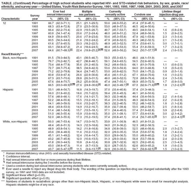 TABLE. (Continued) Percentage of high school students who reported HIV-and STD-related risk behaviors, by sex, grade, race/ ethnicity, and survey year � United States, Youth Risk Behavior Survey, 1991, 1993, 1995, 1997, 1999, 2001, 2003, 2005, and 2007
Ever had
Multiple
Currently
Lifetime illegal
Survey
sexual intercourse
sex partners
sexually active
Condom use
injection-drug use
Characteristic
year
%
(95% CI)
%
(95% CI)
%
(95% CI)
%
(95% CI)
%
(95% CI)
12
1991
66.7
(62.0�71.1)
25.1
(21.1�29.5)
50.6
(46.0�55.2)
41.4
(37.8�45.1)
�
�
1993
68.3
(63.4�72.8)
27.0
(23.5�30.9)
53.0
(48.9�57.0)
46.5
(42.4�50.6)
�
�
1995
66.4
(62.2�70.4)
22.9
(19.5�26.7)
49.7
(45.7�53.7)
49.5
(44.9�54.1)
1.6
(0.8�2.8)
1997
60.9
(54.1�67.4)
20.6
(17.2�24.4)
46.0
(40.9�51.2)
52.4
(48.8�56.0)
1.5
(0.9�2.5)
1999
64.9
(59.6�69.7)
20.6
(17.9�23.6)
50.6
(45.3�55.8)
47.9
(42.1�53.8)
2.3
(1.5�3.4)
2001
60.5
(56.3�64.6)
21.6
(19.2�24.2)
47.9
(43.8�52.0)
49.3
(46.2�52.5)
2.1
(1.5�2.8)
2003
61.6
(57.6�65.5)
20.3
(18.2�22.5)
48.9
(45.3�52.5)
57.4
(53.6�61.1)
3.0
(1.7�5.1)
2005
63.1
(58.8�67.2)
21.4
(18.6�24.5)
49.4
(45.5�53.3)
55.4
(51.8�59.0)
1.7
(1.3�2.3)
2007
64.6
(60.7�68.3)��
22.4
(19.8�25.2)���� 52.6
(49.0�56.2)
54.2
(50.7�57.7)��
2.4
(1.6�3.5)
Race/Ethnicity***
Black, non-Hispanic
1991
81.5
(78.0�84.5)
43.1
(39.5�46.7)
59.3
(55.3�63.1)
48.0
(44.1�51.9)
�
�
1993
79.7
(76.2�82.7)
42.7
(38.8�46.7)
59.1
(54.6�63.5)
56.5
(52.6�60.3)
�
�
1995
73.4
(68.4�77.8)
35.6
(31.2�40.3)
54.2
(49.4�59.0)
66.1
(61.0�70.9)
1.1
(0.6�2.0)
1997
72.7
(69.7�75.4)
38.5
(34.9�42.3)
53.6
(50.3�56.9)
64.0
(61.0�66.8)
1.0
(0.5�2.0)
1999
71.2
(62.2�78.8)
34.4
(24.7�45.7)
53.0
(43.8�62.0)
70.0
(64.1�75.2)
0.9
(0.5�1.6)
2001
60.8
(53.9�67.4)
26.6
(22.9�30.6)
45.6
(40.1�51.2)
67.1
(63.4�70.6)
1.6
(1.0�2.5)
2003
67.3
(63.7�70.6)
28.8
(26.3�31.5)
49.0
(46.0�52.0)
72.8
(68.8�76.4)
2.4
(1.5�3.9)
2005
67.6
(64.4�70.7)
28.2
(25.6�30.9)
47.4
(44.7�50.1)
68.9
(65.0�72.5)
1.7
(0.9�3.0)
2007
66.5
(63.0�69.9)���� 27.6
(24.8�30.6)��
46.0
(42.3�49.7)��
67.3
(62.6�71.6)����
1.8
(1.2�2.6)��
Hispanic
1991
53.1
(49.4�56.7)
16.8
(14.3�19.7)
37.0
(33.4�40.8)
37.4
(31.3�44.0)
�
�
1993
56.0
(51.8�60.2)
18.6
(15.7�22.0)
39.4
(35.6�43.3)
46.1
(41.6�50.6)
�
�
1995
57.6
(48.6�66.1)
17.6
(14.1�21.7)
39.3
(32.3�46.8)
44.4
(33.4�56.0)
2.2
(1.4�3.4)
1997
52.2
(48.4�55.8)
15.5
(13.2�18.1)
35.4
(31.5�39.5)
48.3
(42.6�54.0)
2.2
(1.6�2.9)
1999
54.1
(49.0�59.0)
16.6
(13.2�20.7)
36.3
(32.2�40.5)
55.2
(48.1�62.0)
1.8
(1.1�2.8)
2001
48.4
(43.8�53.0)
14.9
(13.2�16.7)
35.9
(32.7�39.4)
53.5
(48.2�58.7)
2.5
(1.8�3.4)
2003
51.4
(48.1�54.8)
15.7
(13.5�18.1)
37.1
(34.4�40.0)
57.4
(51.9�62.8)
3.9
(2.2�6.8)
2005
51.0
(46.5�55.4)
15.9
(13.6�18.5)
35.0
(31.1�39.1)
57.7
(53.4�61.8)
3.0
(2.1�4.2)
2007
52.0
(48.3�55.6)
17.3
(15.2�19.5)
37.4
(33.8�41.1)
61.4
(56.7�65.9)��
3.1
(2.2�4.3)��
White, non-Hispanic
1991
50.0
(46.7�53.4)
14.7
(13.0�16.7)
33.9
(31.1�36.9)
46.5
(41.8�51.2)
�
�
1993
48.4
(45.6�51.3)
14.3
(12.3�16.6)
34.0
(31.9�36.2)
52.3
(48.2�56.3)
�
�
1995
48.9
(43.8�54.1)
14.2
(11.8�16.8)
34.8
(30.8�39.0)
52.5
(48.4�56.6)
2.0
(1.5�2.7)
1997
43.6
(39.4�48.0)
11.6
(10.2�13.2)
32.0
(29.0�35.3)
55.8
(53.8�57.8)
1.8
(1.4�2.4)
1999
45.1
(41.1�49.2)
12.4
(10.4�14.7)
33.0
(29.6�36.5)
55.0
(49.8�60.2)
1.6
(1.2�2.1)
2001
43.2
(40.7�45.8)
12.0
(10.6�13.5)
31.3
(29.0�33.6)
56.8
(53.7�59.9)
2.4
(2.0�2.9)
2003
41.8
(39.0�44.5)
10.8
(9.4�12.4)
30.8
(28.7�32.9)
62.5
(59.2�65.6)
2.5
(1.5�4.3)
2005
43.0
(38.8�47.3)
11.4
(9.7�13.3)
32.0
(28.7�35.5)
62.6
(60.0�65.2)
1.9
(1.6�2.3)
2007
43.7
(40.5�47.0)��
11.5
(9.6�13.7)��
32.9
(30.3�35.5)
59.7
(56.8�62.5)��
1.5
(1.0�2.3)
* Human immunodeficiency virus (HIV)- and sexually transmitted disease (STD)-related.
�
Confidence interval.
� Had sexual intercourse with four or more persons during their lifetime.
� Had sexual intercourse during the 3 months before the survey.
** Used a condom during last sexual intercourse (among students who were currently sexually active).
�� Ever used a needle to inject any illegal drug into their body. The wording of the question on injection-drug use changed substantially after the 1993
survey, so 1991 and 1993 data are not included. �� Significant linear effect (p<0.05). �� Significant quadratic effect (p<0.05).
*** Numbers of students in racial/ethnic groups other than non-Hispanic black, Hispanic, or non-Hispanic white were too small for meaningful analysis. Hispanic students might be of any race.