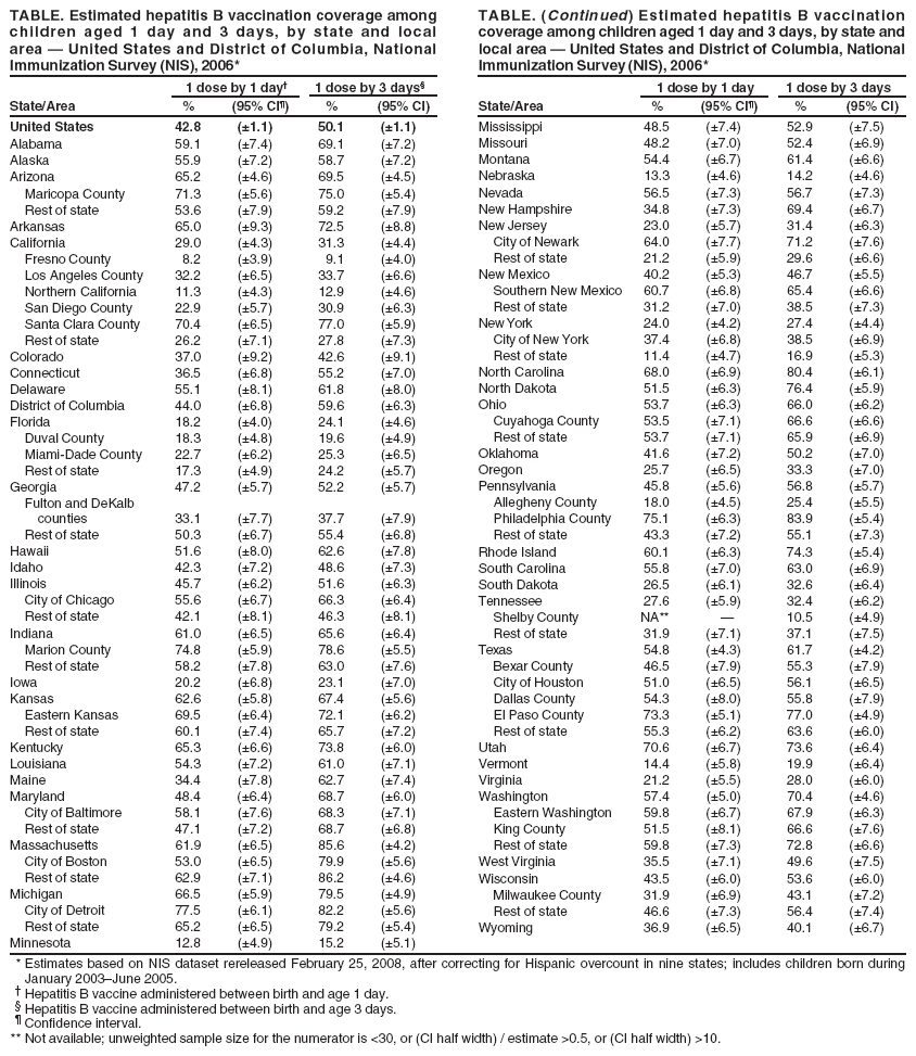 TABLE. Estimated hepatitis B vaccination coverage among TABLE. (Continued) Estimated hepatitis B vaccination children aged 1 day and 3 days, by state and local coverage among children aged 1 day and 3 days, by state and area � United States and District of Columbia, National local area � United States and District of Columbia, National Immunization Survey (NIS), 2006* Immunization Survey (NIS), 2006*
1 dose by 1 day� 1 dose by 3 days� 1 dose by 1 day 1 dose by 3 days State/Area % (95% CI�) % (95% CI) State/Area % (95% CI�) % (95% CI)
United States 42.8 (�1.1) 50.1 (�1.1) Mississippi 48.5 (�7.4) 52.9 (�7.5) Alabama 59.1 (�7.4) 69.1 (�7.2) Missouri 48.2 (�7.0) 52.4 (�6.9) Alaska 55.9 (�7.2) 58.7 (�7.2) Montana 54.4 (�6.7) 61.4 (�6.6) Arizona 65.2 (�4.6) 69.5 (�4.5) Nebraska 13.3 (�4.6) 14.2 (�4.6) Maricopa County 71.3 (�5.6) 75.0 (�5.4) Nevada 56.5 (�7.3) 56.7 (�7.3) Rest of state 53.6 (�7.9) 59.2 (�7.9) New Hampshire 34.8 (�7.3) 69.4 (�6.7) Arkansas 65.0 (�9.3) 72.5 (�8.8) New Jersey 23.0 (�5.7) 31.4 (�6.3) California 29.0 (�4.3) 31.3 (�4.4) City of Newark 64.0 (�7.7) 71.2 (�7.6) Fresno County 8.2 (�3.9) 9.1 (�4.0) Rest of state 21.2 (�5.9) 29.6 (�6.6) Los Angeles County 32.2 (�6.5) 33.7 (�6.6) New Mexico 40.2 (�5.3) 46.7 (�5.5) Northern California 11.3 (�4.3) 12.9 (�4.6) Southern New Mexico 60.7 (�6.8) 65.4 (�6.6) San Diego County 22.9 (�5.7) 30.9 (�6.3) Rest of state 31.2 (�7.0) 38.5 (�7.3) Santa Clara County 70.4 (�6.5) 77.0 (�5.9) New York 24.0 (�4.2) 27.4 (�4.4) Rest of state 26.2 (�7.1) 27.8 (�7.3) City of New York 37.4 (�6.8) 38.5 (�6.9) Colorado 37.0 (�9.2) 42.6 (�9.1) Rest of state 11.4 (�4.7) 16.9 (�5.3) Connecticut 36.5 (�6.8) 55.2 (�7.0) North Carolina 68.0 (�6.9) 80.4 (�6.1) Delaware 55.1 (�8.1) 61.8 (�8.0) North Dakota 51.5 (�6.3) 76.4 (�5.9) District of Columbia 44.0 (�6.8) 59.6 (�6.3) Ohio 53.7 (�6.3) 66.0 (�6.2) Florida 18.2 (�4.0) 24.1 (�4.6) Cuyahoga County 53.5 (�7.1) 66.6 (�6.6) Duval County 18.3 (�4.8) 19.6 (�4.9) Rest of state 53.7 (�7.1) 65.9 (�6.9) Miami-Dade County 22.7 (�6.2) 25.3 (�6.5) Oklahoma 41.6 (�7.2) 50.2 (�7.0) Rest of state 17.3 (�4.9) 24.2 (�5.7) Oregon 25.7 (�6.5) 33.3 (�7.0) Georgia 47.2 (�5.7) 52.2 (�5.7) Pennsylvania 45.8 (�5.6) 56.8 (�5.7) Fulton and DeKalb Allegheny County 18.0 (�4.5) 25.4 (�5.5) counties 33.1 (�7.7) 37.7 (�7.9) Philadelphia County 75.1 (�6.3) 83.9 (�5.4) Rest of state 50.3 (�6.7) 55.4 (�6.8) Rest of state 43.3 (�7.2) 55.1 (�7.3) Hawaii 51.6 (�8.0) 62.6 (�7.8) Rhode Island 60.1 (�6.3) 74.3 (�5.4) Idaho 42.3 (�7.2) 48.6 (�7.3) South Carolina 55.8 (�7.0) 63.0 (�6.9) Illinois 45.7 (�6.2) 51.6 (�6.3) South Dakota 26.5 (�6.1) 32.6 (�6.4) City of Chicago 55.6 (�6.7) 66.3 (�6.4) Tennessee 27.6 (�5.9) 32.4 (�6.2) Rest of state 42.1 (�8.1) 46.3 (�8.1) Shelby County NA** � 10.5 (�4.9) Indiana 61.0 (�6.5) 65.6 (�6.4) Rest of state 31.9 (�7.1) 37.1 (�7.5) Marion County 74.8 (�5.9) 78.6 (�5.5) Texas 54.8 (�4.3) 61.7 (�4.2) Rest of state 58.2 (�7.8) 63.0 (�7.6) Bexar County 46.5 (�7.9) 55.3 (�7.9) Iowa 20.2 (�6.8) 23.1 (�7.0) City of Houston 51.0 (�6.5) 56.1 (�6.5) Kansas 62.6 (�5.8) 67.4 (�5.6) Dallas County 54.3 (�8.0) 55.8 (�7.9) Eastern Kansas 69.5 (�6.4) 72.1 (�6.2) El Paso County 73.3 (�5.1) 77.0 (�4.9) Rest of state 60.1 (�7.4) 65.7 (�7.2) Rest of state 55.3 (�6.2) 63.6 (�6.0) Kentucky 65.3 (�6.6) 73.8 (�6.0) Utah 70.6 (�6.7) 73.6 (�6.4) Louisiana 54.3 (�7.2) 61.0 (�7.1) Vermont 14.4 (�5.8) 19.9 (�6.4) Maine 34.4 (�7.8) 62.7 (�7.4) Virginia 21.2 (�5.5) 28.0 (�6.0) Maryland 48.4 (�6.4) 68.7 (�6.0) Washington 57.4 (�5.0) 70.4 (�4.6) City of Baltimore 58.1 (�7.6) 68.3 (�7.1) Eastern Washington 59.8 (�6.7) 67.9 (�6.3) Rest of state 47.1 (�7.2) 68.7 (�6.8) King County 51.5 (�8.1) 66.6 (�7.6) Massachusetts 61.9 (�6.5) 85.6 (�4.2) Rest of state 59.8 (�7.3) 72.8 (�6.6) City of Boston 53.0 (�6.5) 79.9 (�5.6) West Virginia 35.5 (�7.1) 49.6 (�7.5) Rest of state 62.9 (�7.1) 86.2 (�4.6) Wisconsin 43.5 (�6.0) 53.6 (�6.0) Michigan 66.5 (�5.9) 79.5 (�4.9) Milwaukee County 31.9 (�6.9) 43.1 (�7.2) City of Detroit 77.5 (�6.1) 82.2 (�5.6) Rest of state 46.6 (�7.3) 56.4 (�7.4) Rest of state 65.2 (�6.5) 79.2 (�5.4) Wyoming 36.9 (�6.5) 40.1 (�6.7)
Minnesota 12.8 (�4.9) 15.2 (�5.1)
* Estimates based on NIS dataset rereleased February 25, 2008, after correcting for Hispanic overcount in nine states; includes children born during January 2003�June 2005.
� Hepatitis B vaccine administered between birth and age 1 day. � Hepatitis B vaccine administered between birth and age 3 days. � Confidence interval.
** Not available; unweighted sample size for the numerator is <30, or (CI half width) / estimate >0.5, or (CI half width) >10.