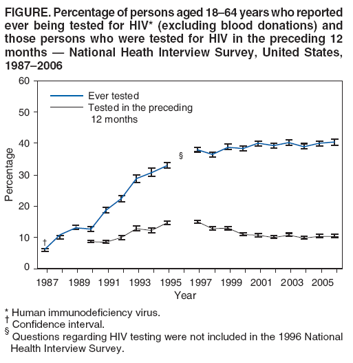 FIGURE. Percentage of persons aged 18�64 years who reported
ever being tested for HIV* (excluding blood donations) and
those persons who were tested for HIV in the preceding 12
months � National Heath Interview Survey, United States,
1987�2006