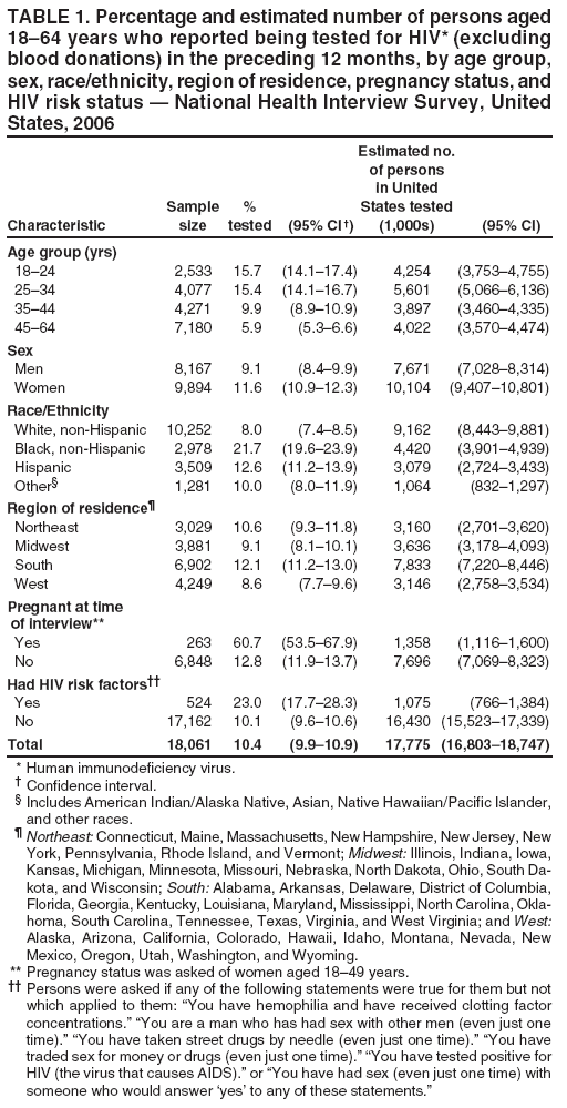 TABLE 1. Percentage and estimated number of persons aged
18�64 years who reported being tested for HIV* (excluding
blood donations) in the preceding 12 months, by age group,
sex, race/ethnicity, region of residence, pregnancy status, and
HIV risk status � National Health Interview Survey, United
States, 2006
Estimated no.
of persons
in United
Sample % States tested
Characteristic size tested (95% CI �) (1,000s) (95% CI)
Age group (yrs)
18�24 2,533 15.7 (14.1�17.4) 4,254 (3,753�4,755)
25�34 4,077 15.4 (14.1�16.7) 5,601 (5,066�6,136)
35�44 4,271 9.9 (8.9�10.9) 3,897 (3,460�4,335)
45�64 7,180 5.9 (5.3�6.6) 4,022 (3,570�4,474)
Sex
Men 8,167 9.1 (8.4�9.9) 7,671 (7,028�8,314)
Women 9,894 11.6 (10.9�12.3) 10,104 (9,407�10,801)
Race/Ethnicity
White, non-Hispanic 10,252 8.0 (7.4�8.5) 9,162 (8,443�9,881)
Black, non-Hispanic 2,978 21.7 (19.6�23.9) 4,420 (3,901�4,939)
Hispanic 3,509 12.6 (11.2�13.9) 3,079 (2,724�3,433)
Other� 1,281 10.0 (8.0�11.9) 1,064 (832�1,297)
Region of residence�
Northeast 3,029 10.6 (9.3�11.8) 3,160 (2,701�3,620)
Midwest 3,881 9.1 (8.1�10.1) 3,636 (3,178�4,093)
South 6,902 12.1 (11.2�13.0) 7,833 (7,220�8,446)
West 4,249 8.6 (7.7�9.6) 3,146 (2,758�3,534)
Pregnant at time
of interview**
Yes 263 60.7 (53.5�67.9) 1,358 (1,116�1,600)
No 6,848 12.8 (11.9�13.7) 7,696 (7,069�8,323)
Had HIV risk factors��
Yes 524 23.0 (17.7�28.3) 1,075 (766�1,384)
No 17,162 10.1 (9.6�10.6) 16,430 (15,523�17,339)
Total 18,061 10.4 (9.9�10.9) 17,775 (16,803�18,747)
* Human immunodeficiency virus.
� Confidence interval.
� Includes American Indian/Alaska Native, Asian, Native Hawaiian/Pacific Islander,
and other races.
� Northeast: Connecticut, Maine, Massachusetts, New Hampshire, New Jersey, New
York, Pennsylvania, Rhode Island, and Vermont; Midwest: Illinois, Indiana, Iowa,
Kansas, Michigan, Minnesota, Missouri, Nebraska, North Dakota, Ohio, South Dakota,
and Wisconsin; South: Alabama, Arkansas, Delaware, District of Columbia,
Florida, Georgia, Kentucky, Louisiana, Maryland, Mississippi, North Carolina, Oklahoma,
South Carolina, Tennessee, Texas, Virginia, and West Virginia; and West:
Alaska, Arizona, California, Colorado, Hawaii, Idaho, Montana, Nevada, New
Mexico, Oregon, Utah, Washington, and Wyoming.
** Pregnancy status was asked of women aged 18�49 years.
�� Persons were asked if any of the following statements were true for them but not
which applied to them: �You have hemophilia and have received clotting factor
concentrations.� �You are a man who has had sex with other men (even just one
time).� �You have taken street drugs by needle (even just one time).� �You have
traded sex for money or drugs (even just one time).� �You have tested positive for
HIV (the virus that causes AIDS).� or �You have had sex (even just one time) with
someone who would answer �yes� to any of these statements.�