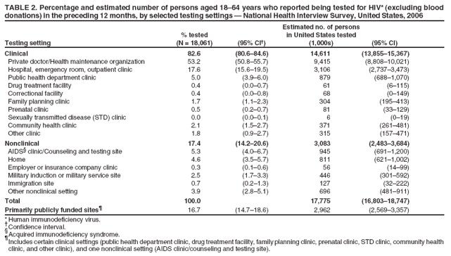 TABLE 2. Percentage and estimated number of persons aged 18�64 years who reported being tested for HIV* (excluding blood
donations) in the preceding 12 months, by selected testing settings � National Health Interview Survey, United States, 2006
Estimated no. of persons
% tested in United States tested
Testing setting (N = 18,061) (95% CI�) (1,000s) (95% CI)
Clinical 82.6 (80.6�84.6) 14,611 (13,855�15,367)
Private doctor/Health maintenance organization 53.2 (50.8�55.7) 9,415 (8,808�10,021)
Hospital, emergency room, outpatient clinic 17.6 (15.6�19.5) 3,106 (2,737�3,473)
Public health department clinic 5.0 (3.9�6.0) 879 (688�1,070)
Drug treatment facility 0.4 (0.0�0.7) 61 (6�115)
Correctional facility 0.4 (0.0�0.8) 68 (0�149)
Family planning clinic 1.7 (1.1�2.3) 304 (195�413)
Prenatal clinic 0.5 (0.2�0.7) 81 (33�129)
Sexually transmitted disease (STD) clinic 0.0 (0.0�0.1) 6 (0�19)
Community health clinic 2.1 (1.5�2.7) 371 (261�481)
Other clinic 1.8 (0.9�2.7) 315 (157�471)
Nonclinical 17.4 (14.2�20.6) 3,083 (2,483�3,684)
AIDS� clinic/Counseling and testing site 5.3 (4.0�6.7) 945 (691�1,200)
Home 4.6 (3.5�5.7) 811 (621�1,002)
Employer or insurance company clinic 0.3 (0.1�0.6) 56 (14�99)
Military induction or military service site 2.5 (1.7�3.3) 446 (301�592)
Immigration site 0.7 (0.2�1.3) 127 (32�222)
Other nonclinical setting 3.9 (2.8�5.1) 696 (481�911)
Total 100.0 17,775 (16,803�18,747)
Primarily publicly funded sites� 16.7 (14.7�18.6) 2,962 (2,569�3,357)
*Human immunodeficiency virus.
� Confidence interval.
�Acquired immunodeficiency syndrome.
� Includes certain clinical settings (public health department clinic, drug treatment facility, family planning clinic, prenatal clinic, STD clinic, community health
clinic, and other clinic), and one nonclinical setting (AIDS clinic/counseling and testing site).