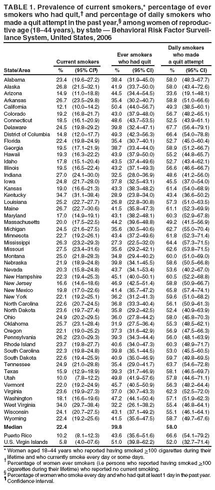 TABLE 1. Prevalence of current smokers,* percentage of ever
smokers who had quit,� and percentage of daily smokers who
made a quit attempt in the past year,� among women of reproductive
age (18�44 years), by state � Behavioral Risk Factor Surveillance
System, United States, 2006
Daily smokers
Ever smokers who made
Current smokers who had quit a quit attempt
State/Area % (95% CI�) % (95% CI) % (95% CI)
Alabama 23.4 (19.6�27.2) 38.4 (31.9�45.0) 58.0 (48.3�67.7)
Alaska 26.8 (21.5�32.1) 41.9 (33.7�50.0) 58.0 (43.4�72.6)
Arizona 14.9 (11.0�18.8) 44.5 (34.4�54.5) 33.6 (19.1�48.1)
Arkansas 26.7 (23.5�29.8) 35.4 (30.2�40.7) 58.8 (51.0�66.6)
California 12.1 (10.0�14.2) 50.4 (44.0�56.7) 49.3 (38.5�60.1)
Colorado 19.2 (16.8�21.7) 43.0 (37.9�48.0) 56.7 (48.2�65.1)
Connecticut 18.5 (16.1�20.9) 48.6 (43.7�53.5) 52.5 (43.9�61.1)
Delaware 24.5 (19.8�29.2) 39.8 (32.4�47.1) 67.7 (56.4�79.1)
District of Columbia 14.8 (12.0�17.7) 49.3 (42.3�56.3) 66.4 (54.0�78.8)
Florida 22.4 (19.8�24.9) 35.4 (30.7�40.1) 52.7 (45.0�60.4)
Georgia 19.5 (17.1�21.9) 38.7 (33.4�44.0) 58.9 (51.2�66.7)
Hawaii 19.3 (16.3�22.2) 43.9 (37.9�50.0) 55.2 (44.8�65.7)
Idaho 17.8 (15.1�20.4) 43.5 (37.4�49.6) 52.7 (43.4�62.1)
Illinois 19.5 (16.5�22.4) 43.2 (37.1�49.3) 56.6 (46.6�66.7)
Indiana 27.0 (24.1�30.0) 32.5 (28.0�36.9) 48.6 (41.2�56.0)
Iowa 24.8 (21.7�28.0) 37.8 (32.5�43.1) 45.5 (37.0�54.0)
Kansas 19.0 (16.6�21.3) 43.3 (38.3�48.2) 61.4 (54.0�68.9)
Kentucky 34.7 (31.1�38.4) 28.9 (23.8�34.0) 43.4 (36.6�50.2)
Louisiana 25.2 (22.7�27.7) 26.8 (22.8�30.8) 57.3 (51.0�63.5)
Maine 26.7 (22.7�30.6) 41.5 (35.8�47.3) 61.1 (52.3�69.9)
Maryland 17.0 (14.9�19.1) 43.1 (38.2�48.1) 60.3 (52.9�67.8)
Massachusetts 20.0 (17.5�22.5) 44.2 (39.6�48.8) 49.2 (41.5�56.9)
Michigan 24.5 (21.6�27.5) 35.6 (30.5�40.6) 62.7 (55.0�70.4)
Minnesota 22.7 (19.2�26.1) 43.4 (37.2�49.6) 61.8 (52.3�71.4)
Mississippi 26.3 (23.2�29.3) 27.3 (22.5�32.0) 64.4 (57.3�71.5)
Missouri 27.5 (23.4�31.6) 35.6 (29.2�42.1) 62.6 (53.8�71.5)
Montana 25.0 (21.8�28.3) 34.8 (29.4�40.2) 60.0 (51.0�69.0)
Nebraska 21.9 (18.9�24.8) 39.8 (34.1�45.5) 58.6 (50.5�66.8)
Nevada 20.3 (15.8�24.8) 43.7 (34.1�53.4) 53.6 (40.2�67.0)
New Hampshire 22.3 (19.4�25.3) 45.1 (40.0�50.1) 60.5 (52.2�68.8)
New Jersey 16.6 (14.6�18.6) 46.9 (42.5�51.4) 58.8 (50.9�66.7)
New Mexico 19.8 (17.0�22.6) 41.4 (35.7�47.2) 65.8 (57.4�74.1)
New York 22.1 (19.2�25.1) 36.2 (31.2�41.3) 59.6 (51.0�68.2)
North Carolina 22.6 (20.7�24.5) 36.8 (33.3�40.4) 56.1 (50.9�61.3)
North Dakota 23.6 (19.7�27.4) 35.8 (29.2�42.5) 52.4 (40.9�63.9)
Ohio 24.9 (20.2�29.5) 36.0 (27.8�44.2) 58.0 (45.8�70.3)
Oklahoma 25.7 (23.1�28.4) 31.9 (27.5�36.4) 55.3 (48.5�62.1)
Oregon 22.1 (19.0�25.2) 37.3 (31.6�42.9) 56.9 (47.5�66.3)
Pennsylvania 26.2 (23.0�29.3) 39.3 (34.3�44.4) 56.0 (48.1�63.9)
Rhode Island 23.7 (19.8�27.7) 40.6 (34.0�47.3) 60.3 (48.9�71.7)
South Carolina 22.3 (19.8�24.8) 39.8 (35.1�44.5) 53.0 (45.5�60.5)
South Dakota 22.6 (19.4�25.9) 40.9 (35.0�46.9) 59.7 (49.8�69.5)
Tennessee 24.9 (21.0�28.8) 35.4 (29.0�41.7) 63.7 (54.6�72.8)
Texas 15.9 (12.9�18.9) 39.3 (31.7�46.9) 58.1 (46.5�69.7)
Utah 10.0 (7.8�12.2) 49.8 (41.9�57.6) 57.8 (44.6�71.1)
Vermont 22.0 (19.2�24.9) 45.7 (40.5�50.9) 56.3 (48.2�64.4)
Virginia 23.6 (19.9�27.3) 37.0 (30.7�43.3) 62.3 (52.5�72.0)
Washington 18.1 (16.6�19.6) 47.2 (44.1�50.4) 57.1 (51.9�62.3)
West Virginia 34.0 (29.7�38.4) 32.2 (26.1�38.2) 55.4 (46.8�64.1)
Wisconsin 24.1 (20.7�27.5) 43.1 (37.1�49.2) 55.1 (46.1�64.1)
Wyoming 22.4 (19.2�25.6) 41.5 (35.6�47.5) 58.7 (49.7�67.6)
Median 22.4 39.8 58.0
Puerto Rico 10.2 (8.1�12.3) 43.6 (35.6�51.6) 66.6 (54.1�79.2)
U.S. Virgin Islands 5.8 (4.0�07.6) 51.0 (39.8�62.2) 52.0 (32.7�71.4)
* Women aged 18�44 years who reported having smoked >100 cigarettes during their
lifetime and who currently smoke every day or some days.
� Percentage of women ever smokers (i.e persons who reported having smoked >100
cigarettes during their lifetime) who reported no current smoking.
� Percentage of women who smoke every day and who had quit at least 1 day in the past year.
� Confidence interval.