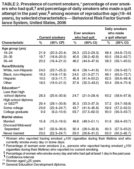 TABLE 2. Prevalence of current smokers,* percentage of ever smokers
who had quit,� and percentage of daily smokers who made a quit
attempt in the past year,� among women of reproductive age (18�44
years), by selected characteristics � Behavioral Risk Factor Surveillance
System, United States, 2006
Daily smokers
Ever smokers who made
Current smokers who had quit a quit attempt
Characteristic % (95% CI�) % (95% CI) % (95% CI)
Age group (yrs)
18�24 21.9 (20.3�23.4) 26.3 (23.2�29.3) 68.4 (64.8�72.0)
25�35 19.7 (18.8�20.5) 40.9 (39.2�42.6) 60.5 (58.2�62.7)
36�44 20.2 (19.4�21.0) 46.2 (44.6�47.9) 58.3 (56.1�60.5)
Race/Ethnicity
White, non-Hispanic 24.5 (23.7�25.2) 40.4 (39.1�41.6) 61.0 (59.3�62.7)
Black, non-Hispanic 16.3 (14.8�17.8) 24.5 (21.3�27.7) 68.1 (63.5�72.7)
Hispanic 10.5 (9.3�11.7) 45.8 (41.4�50.2) 62.5 (56.6�68.4)
Other 18.5 (16.0�21.0) 37.8 (32.3�43.2) 63.4 (56.4�70.4)
Education**
Less than high
school diploma 28.3 (25.6�30.9) 24.7 (21.0�28.4) 63.2 (58.6�67.8)
High school diploma
or GED�� 29.4 (28.1�30.8) 35.3 (33.3�37.3) 57.2 (54.7�59.8)
Some college 23.6 (22.4�24.7) 43.7 (41.6�45.8) 59.9 (57.2�62.5)
College graduate 9.9 (9.2�10.6) 59.7 (57.5�62.0) 60.0 (56.3�63.7)
Marital status
Married 15.8 (15.2�16.5) 49.6 (48.0�51.1) 61.6 (59.4�63.7)
Divorced/Widowed/
Separated 34.7 (32.9�36.6) 30.4 (28.0�32.8) 60.3 (57.3�63.2)
Never married 23.5 (22.3�24.7) 29.0 (26.8�31.2) 63.0 (60.2�65.7)
* Women who reported having smoked >100 cigarettes during their lifetime and who
currently smoke every day or some days.
� Percentage of women ever smokers (i.e., persons who reported having smoked >100
cigarettes during their lifetime) who reported no current smoking.
� Percentage of women who smoke every day and who had quit at least 1 day in the past year.
� Confidence interval.
** Women aged >25 years.
�� General Education Development diploma.