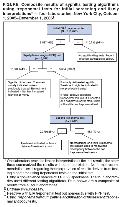 FIGURE. Composite results of syphilis testing algorithms
using treponemal tests for initial screening and likely
interpretations* � four laboratories, New York City, October
1, 2005�December 1, 2006�