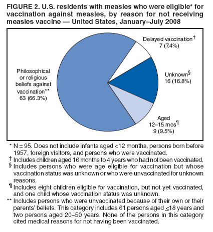 FIGURE 2. U.S. residents with measles who were eligible* for
vaccination against measles, by reason for not receiving
measles vaccine � United States, January�July 2008