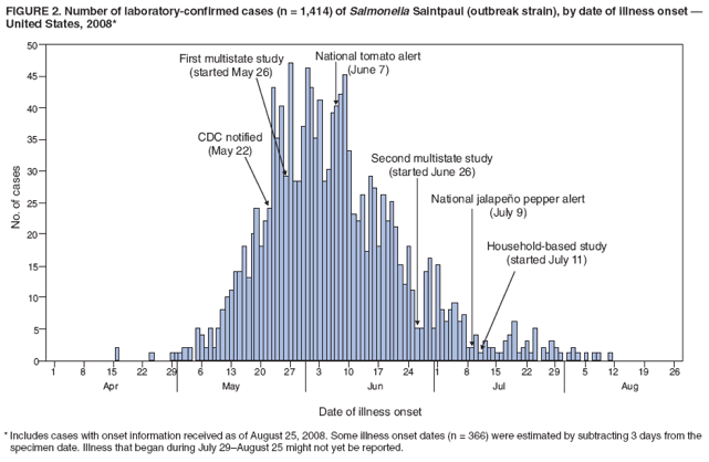 FIGURE 2. Number of laboratory-confirmed cases (n = 1,414) of Salmonella Saintpaul (outbreak strain), by date of illness onset �
United States, 2008*
