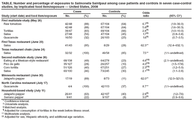 TABLE. Number and percentage of exposures to Salmonella Saintpaul among case patients and controls in seven case-control
studies, by implicated food item/exposure � United States, 2008
Study (start date) and food item/exposure
Cases Controls Odds
No. (%) No. (%) ratio (95% CI*)
First multistate study (May 26)
Raw tomatoes 42/48 (88) 67/104 (64) 6.7�� (1.9�36.0)
42/48 (88) 67/104 (64) 5.6�� (1.6�30.3)
Tortillas 39/47 (83) 69/104 (66) 2.8�� (1.0�10.0)
Salsa 27/48 (56) 47/104 (45) 1.7�� (0.8�3.8)
Guacamole 16/50 (32) 26/103 (25) 1.6�� (0.7�3.5)
First Texas restaurant (June 20)
Salsa 41/43 (95) 8/29 (28) 62.3** (12.4�632.1)
Texas restaurant chain (June 24)
Salsa 32/32 (100) 49/58 (85) 7.5** (1.1�undefi ned)
Second multistate study (June 26)
Eating at a Mexican-style restaurant 68/138 (49) 64/278 (23) 4.6��� (2.1�undefi ned)
Pico de gallo 35/127 (28) 26/257 (10) 4.0��� (1.5�17.8)
Corn tortilla 51/126 (40) 67/251 (27) 2.3��� (1.2�5.0)
Salsa 60/130 (46) 73/245 (30) 2.1��� (1.1�3.9)
Minnesota restaurant (June 30)
Jalape�o pepper 17/19 (89) 8/73 (11) 62.0** (12.0�321.0)
North Carolina restaurant (July 17)
Guacamole 4/4 (100) 42/113 (37) 8.7** (1.1�undefi ned)
Household-based study (July 11)
Jalape�o pepper 26/41 (63) 42/107 (40) 2.9�� (1.2�7.6)
Serrano pepper 9/41 (22) 9/107 (8) 3.0�� (0.9�9.6)
* Confi dence interval.
� Univariate analysis.
� Matched analysis.
� Adjusted for consumption of tortillas in the week before illness onset.
** Multivariate analysis.
�� Adjusted for sex, Hispanic ethnicity, and additional age variation.