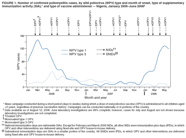 FIGURE 1. Number of confirmed poliomyelitis cases, by wild poliovirus (WPV) type and month of onset, type of supplementary
immunization activity (SIA),* and type of vaccine administered � Nigeria, January 2006�June 2008�