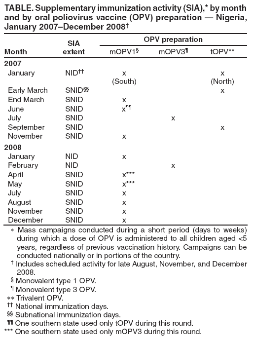 TABLE. Supplementary immunization activity (SIA),* by month
and by oral poliovirus vaccine (OPV) preparation � Nigeria,
January 2007�December 2008�
Month
SIA
extent
OPV preparation
mOPV1� mOPV3� tOPV**
2007
January NID�� x
(South)
x
(North)
Early March SNID�� x
End March SNID x
June SNID x��
July SNID x
September SNID x
November SNID x
2008
January NID x
February NID x
April SNID x***
May SNID x***
July SNID x
August SNID x
November SNID x
December SNID x
∗ Mass campaigns conducted during a short period (days to weeks)
during which a dose of OPV is administered to all children aged <5
years, regardless of previous vaccination history. Campaigns can be
conducted nationally or in portions of the country.
� Includes scheduled activity for late August, November, and December
2008.
� Monovalent type 1 OPV.
� Monovalent type 3 OPV.
∗∗ Trivalent OPV.
�� National immunization days.
�� Subnational immunization days.
�� One southern state used only tOPV during this round.
*** One southern state used only mOPV3 during this round.