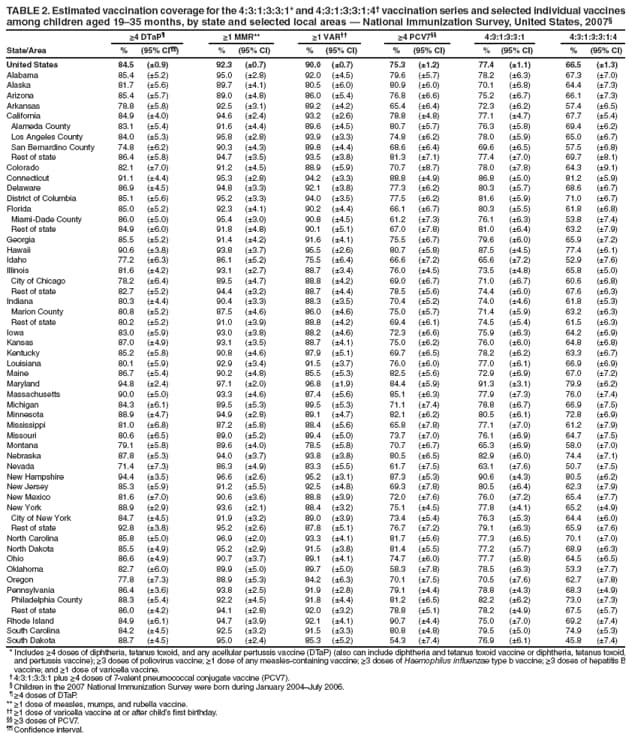 TABLE 2. Estimated vaccination coverage for the 4:3:1:3:3:1* and 4:3:1:3:3:1:4� vaccination series and selected individual vaccines
among children aged 19�35 months, by state and selected local areas � National Immunization Survey, United States, 2007�
≥4 DTaP� ≥1 MMR** ≥1 VAR�� ≥4 PCV7�� 4:3:1:3:3:1 4:3:1:3:3:1:4
State/Area % (95% CI��) % (95% CI) % (95% CI) % (95% CI) % (95% CI) % (95% CI)
United States 84.5 (�0.9) 92.3 (�0.7) 90.0 (�0.7) 75.3 (�1.2) 77.4 (�1.1) 66.5 (�1.3)
Alabama 85.4 (�5.2) 95.0 (�2.8) 92.0 (�4.5) 79.6 (�5.7) 78.2 (�6.3) 67.3 (�7.0)
Alaska 81.7 (�5.6) 89.7 (�4.1) 80.5 (�6.0) 80.9 (�6.0) 70.1 (�6.8) 64.4 (�7.3)
Arizona 85.4 (�5.7) 89.0 (�4.8) 86.0 (�5.4) 76.8 (�6.6) 75.2 (�6.7) 66.1 (�7.3)
Arkansas 78.8 (�5.8) 92.5 (�3.1) 89.2 (�4.2) 65.4 (�6.4) 72.3 (�6.2) 57.4 (�6.5)
California 84.9 (�4.0) 94.6 (�2.4) 93.2 (�2.6) 78.8 (�4.8) 77.1 (�4.7) 67.7 (�5.4)
Alameda County 83.1 (�5.4) 91.6 (�4.4) 89.6 (�4.5) 80.7 (�5.7) 76.3 (�5.8) 69.4 (�6.2)
Los Angeles County 84.0 (�5.3) 95.8 (�2.8) 93.9 (�3.3) 74.8 (�6.2) 78.0 (�5.9) 65.0 (�6.7)
San Bernardino County 74.8 (�6.2) 90.3 (�4.3) 89.8 (�4.4) 68.6 (�6.4) 69.6 (�6.5) 57.5 (�6.8)
Rest of state 86.4 (�5.8) 94.7 (�3.5) 93.5 (�3.8) 81.3 (�7.1) 77.4 (�7.0) 69.7 (�8.1)
Colorado 82.1 (�7.0) 91.2 (�4.5) 88.9 (�5.9) 70.7 (�8.7) 78.0 (�7.8) 64.3 (�9.1)
Connecticut 91.1 (�4.4) 95.3 (�2.8) 94.2 (�3.3) 88.8 (�4.9) 86.8 (�5.0) 81.2 (�5.9)
Delaware 86.9 (�4.5) 94.8 (�3.3) 92.1 (�3.8) 77.3 (�6.2) 80.3 (�5.7) 68.6 (�6.7)
District of Columbia 85.1 (�5.6) 95.2 (�3.3) 94.0 (�3.5) 77.5 (�6.2) 81.6 (�5.9) 71.0 (�6.7)
Florida 85.0 (�5.2) 92.3 (�4.1) 90.2 (�4.4) 66.1 (�6.7) 80.3 (�5.5) 61.8 (�6.8)
Miami-Dade County 86.0 (�5.0) 95.4 (�3.0) 90.8 (�4.5) 61.2 (�7.3) 76.1 (�6.3) 53.8 (�7.4)
Rest of state 84.9 (�6.0) 91.8 (�4.8) 90.1 (�5.1) 67.0 (�7.8) 81.0 (�6.4) 63.2 (�7.9)
Georgia 85.5 (�5.2) 91.4 (�4.2) 91.6 (�4.1) 75.5 (�6.7) 79.6 (�6.0) 65.9 (�7.2)
Hawaii 90.6 (�3.8) 93.8 (�3.7) 95.5 (�2.6) 80.7 (�5.8) 87.5 (�4.5) 77.4 (�6.1)
Idaho 77.2 (�6.3) 86.1 (�5.2) 75.5 (�6.4) 66.6 (�7.2) 65.6 (�7.2) 52.9 (�7.6)
Illinois 81.6 (�4.2) 93.1 (�2.7) 88.7 (�3.4) 76.0 (�4.5) 73.5 (�4.8) 65.8 (�5.0)
City of Chicago 78.2 (�6.4) 89.5 (�4.7) 88.8 (�4.2) 69.0 (�6.7) 71.0 (�6.7) 60.6 (�6.8)
Rest of state 82.7 (�5.2) 94.4 (�3.2) 88.7 (�4.4) 78.5 (�5.6) 74.4 (�6.0) 67.6 (�6.3)
Indiana 80.3 (�4.4) 90.4 (�3.3) 88.3 (�3.5) 70.4 (�5.2) 74.0 (�4.6) 61.8 (�5.3)
Marion County 80.8 (�5.2) 87.5 (�4.6) 86.0 (�4.6) 75.0 (�5.7) 71.4 (�5.9) 63.2 (�6.3)
Rest of state 80.2 (�5.2) 91.0 (�3.9) 88.8 (�4.2) 69.4 (�6.1) 74.5 (�5.4) 61.5 (�6.3)
Iowa 83.0 (�5.9) 93.0 (�3.8) 88.2 (�4.6) 72.3 (�6.6) 75.9 (�6.3) 64.2 (�6.9)
Kansas 87.0 (�4.9) 93.1 (�3.5) 88.7 (�4.1) 75.0 (�6.2) 76.0 (�6.0) 64.8 (�6.8)
Kentucky 85.2 (�5.8) 90.8 (�4.6) 87.9 (�5.1) 69.7 (�6.5) 78.2 (�6.2) 63.3 (�6.7)
Louisiana 80.1 (�5.9) 92.9 (�3.4) 91.5 (�3.7) 76.0 (�6.0) 77.0 (�6.1) 66.9 (�6.9)
Maine 86.7 (�5.4) 90.2 (�4.8) 85.5 (�5.3) 82.5 (�5.6) 72.9 (�6.9) 67.0 (�7.2)
Maryland 94.8 (�2.4) 97.1 (�2.0) 96.8 (�1.9) 84.4 (�5.9) 91.3 (�3.1) 79.9 (�6.2)
Massachusetts 90.0 (�5.0) 93.3 (�4.6) 87.4 (�5.6) 85.1 (�6.3) 77.9 (�7.3) 76.0 (�7.4)
Michigan 84.3 (�6.1) 89.5 (�5.3) 89.5 (�5.3) 71.1 (�7.4) 78.8 (�6.7) 66.9 (�7.5)
Minnesota 88.9 (�4.7) 94.9 (�2.8) 89.1 (�4.7) 82.1 (�6.2) 80.5 (�6.1) 72.8 (�6.9)
Mississippi 81.0 (�6.8) 87.2 (�5.8) 88.4 (�5.6) 65.8 (�7.8) 77.1 (�7.0) 61.2 (�7.9)
Missouri 80.6 (�6.5) 89.0 (�5.2) 89.4 (�5.0) 73.7 (�7.0) 76.1 (�6.9) 64.7 (�7.5)
Montana 79.1 (�5.8) 89.6 (�4.0) 78.5 (�5.8) 70.7 (�6.7) 65.3 (�6.9) 58.0 (�7.0)
Nebraska 87.8 (�5.3) 94.0 (�3.7) 93.8 (�3.8) 80.5 (�6.5) 82.9 (�6.0) 74.4 (�7.1)
Nevada 71.4 (�7.3) 86.3 (�4.9) 83.3 (�5.5) 61.7 (�7.5) 63.1 (�7.6) 50.7 (�7.5)
New Hampshire 94.4 (�3.5) 96.6 (�2.6) 95.2 (�3.1) 87.3 (�5.3) 90.6 (�4.3) 80.5 (�6.2)
New Jersey 85.3 (�5.9) 91.2 (�5.5) 92.5 (�4.8) 69.3 (�7.8) 80.5 (�6.4) 62.3 (�7.9)
New Mexico 81.6 (�7.0) 90.6 (�3.6) 88.8 (�3.9) 72.0 (�7.6) 76.0 (�7.2) 65.4 (�7.7)
New York 88.9 (�2.9) 93.6 (�2.1) 88.4 (�3.2) 75.1 (�4.5) 77.8 (�4.1) 65.2 (�4.9)
City of New York 84.7 (�4.5) 91.9 (�3.2) 89.0 (�3.9) 73.4 (�5.4) 76.3 (�5.3) 64.4 (�6.0)
Rest of state 92.8 (�3.8) 95.2 (�2.6) 87.8 (�5.1) 76.7 (�7.2) 79.1 (�6.3) 65.9 (�7.6)
North Carolina 85.8 (�5.0) 96.9 (�2.0) 93.3 (�4.1) 81.7 (�5.6) 77.3 (�6.5) 70.1 (�7.0)
North Dakota 85.5 (�4.9) 95.2 (�2.9) 91.5 (�3.8) 81.4 (�5.5) 77.2 (�5.7) 68.9 (�6.3)
Ohio 86.6 (�4.9) 90.7 (�3.7) 89.1 (�4.1) 74.7 (�6.0) 77.7 (�5.8) 64.5 (�6.5)
Oklahoma 82.7 (�6.0) 89.9 (�5.0) 89.7 (�5.0) 58.3 (�7.8) 78.5 (�6.3) 53.3 (�7.7)
Oregon 77.8 (�7.3) 88.9 (�5.3) 84.2 (�6.3) 70.1 (�7.5) 70.5 (�7.6) 62.7 (�7.8)
Pennsylvania 86.4 (�3.6) 93.8 (�2.5) 91.9 (�2.8) 79.1 (�4.4) 78.8 (�4.3) 68.3 (�4.9)
Philadelphia County 88.3 (�5.4) 92.2 (�4.5) 91.8 (�4.4) 81.2 (�6.5) 82.2 (�6.2) 73.0 (�7.3)
Rest of state 86.0 (�4.2) 94.1 (�2.8) 92.0 (�3.2) 78.8 (�5.1) 78.2 (�4.9) 67.5 (�5.7)
Rhode Island 84.9 (�6.1) 94.7 (�3.9) 92.1 (�4.1) 90.7 (�4.4) 75.0 (�7.0) 69.2 (�7.4)
South Carolina 84.2 (�4.5) 92.5 (�3.2) 91.5 (�3.3) 80.8 (�4.8) 79.5 (�5.0) 74.9 (�5.3)
South Dakota 88.7 (�4.5) 95.0 (�2.4) 85.3 (�5.2) 54.3 (�7.4) 76.9 (�6.1) 45.8 (�7.4)
* Includes ≥4 doses of diphtheria, tetanus toxoid, and any acellular pertussis vaccine (DTaP) (also can include diphtheria and tetanus toxoid vaccine or diphtheria, tetanus toxoid,
and pertussis vaccine); ≥3 doses of poliovirus vaccine; ≥1 dose of any measles-containing vaccine; ≥3 doses of Haemophilus infl uenzae type b vaccine; ≥3 doses of hepatitis B
vaccine; and ≥1 dose of varicella vaccine.
� 4:3:1:3:3:1 plus ≥4 doses of 7-valent pneumococcal conjugate vaccine (PCV7).
� Children in the 2007 National Immunization Survey were born during January 2004�July 2006.
� ≥4 doses of DTaP.
** ≥1 dose of measles, mumps, and rubella vaccine.
�� ≥1 dose of varicella vaccine at or after child�s fi rst birthday.
�� ≥3 doses of PCV7.
�� Confi dence interval.