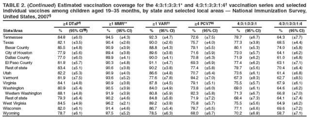 individual vaccines among children aged 19�35 months, by state and selected local areas � National Immunization Survey,
United States, 2007�
≥4 DTaP� ≥1 MMR** ≥1 VAR�� ≥4 PCV7�� 4:3:1:3:3:1 4:3:1:3:3:1:4
State/Area % (95% CI��) % (95% CI) % (95% CI) % (95% CI) % (95% CI) % (95% CI)
Tennessee 84.8 (�6.0) 94.5 (�4.3) 92.3 (�4.7) 72.6 (�7.5) 78.7 (�6.7) 64.3 (�7.7)
Texas 82.1 (�3.5) 90.4 (�2.6) 90.0 (�2.6) 75.7 (�4.0) 77.3 (�3.8) 68.5 (�4.4)
Bexar County 85.5 (�4.8) 90.9 (�3.9) 88.8 (�4.3) 79.1 (�5.5) 80.1 (�5.3) 74.0 (�5.8)
City of Houston 77.9 (�5.6) 89.4 (�3.8) 89.6 (�3.8) 71.6 (�5.9) 73.0 (�5.7) 64.1 (�6.2)
Dallas County 77.0 (�6.0) 89.9 (�4.1) 90.0 (�4.1) 70.8 (�6.3) 71.9 (�6.2) 61.0 (�6.8)
El Paso County 81.8 (�5.7) 90.3 (�4.8) 91.1 (�4.7) 69.3 (�6.9) 77.4 (�6.2) 63.1 (�7.1)
Rest of state 83.4 (�5.1) 90.6 (�3.8) 90.2 (�3.8) 77.4 (�5.8) 78.7 (�5.6) 70.4 (�6.4)
Utah 82.2 (�5.3) 90.9 (�4.0) 86.6 (�4.8) 70.7 (�6.4) 73.6 (�6.1) 61.4 (�6.8)
Vermont 81.9 (�7.5) 93.6 (�5.2) 77.6 (�7.8) 84.2 (�7.0) 67.3 (�8.3) 62.7 (�8.5)
Virginia 84.1 (�4.8) 90.9 (�3.8) 87.8 (�4.5) 79.1 (�5.1) 75.5 (�5.7) 67.9 (�6.1)
Washington 80.9 (�5.4) 90.5 (�3.9) 84.0 (�4.9) 73.8 (�6.0) 69.0 (�6.1) 64.6 (�6.2)
Western Washington 88.1 (�4.8) 91.9 (�3.9) 80.8 (�5.9) 82.3 (�5.8) 71.3 (�6.7) 66.8 (�7.0)
Rest of state 79.3 (�6.4) 90.2 (�4.6) 84.8 (�5.8) 71.9 (�7.2) 68.4 (�7.3) 64.1 (�7.4)
West Virginia 84.5 (�4.9) 96.2 (�2.1) 89.2 (�3.8) 75.8 (�5.7) 75.5 (�5.6) 64.9 (�6.2)
Wisconsin 82.0 (�6.1) 91.4 (�4.6) 86.7 (�5.4) 78.7 (�6.5) 77.1 (�6.6) 69.6 (�7.2)
Wyoming 78.7 (�6.1) 87.5 (�5.2) 78.5 (�6.3) 68.0 (�6.7) 70.2 (�6.8) 58.7 (�7.1)