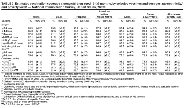 TABLE 3. Estimated vaccination coverage among children aged 19�35 months, by selected vaccines and dosages, race/ethnicity,*
and poverty level� � National Immunization Survey, United States, 2007�
White Black Hispanic
American
Indian/
Alaska Native Asian
Below
poverty level
At or above
poverty level
Vaccine % (95% CI�) % (95% CI) % (95% CI) % (95% CI) % (95% CI) % (95% CI) % (95% CI)
DTaP**
≥3 doses 95.5 (�0.7) 93.9 (�1.8) 96.1 (�1.1) 97.3 (�2.9) 96.4 (�2.4) 94.1 (�1.2) 96.0 (�0.6)
≥4 doses 85.3 (�1.2) 82.3 (�2.7) 83.8 (�2.2) 86.4 (�7.1) 87.5 (�4.0) 81.1 (�2.1) 85.9 (�1.1)
Poliovirus 92.6 (�0.9) 91.1 (�2.1) 93.0 (�1.6) 94.8 (�5.5) 95.0 (�2.6) 91.9 (�1.3) 92.8 (�0.9)
MMR�� ≥1 dose 92.1 (�0.8) 91.5 (�2.0) 92.6 (�1.6) 96.2 (�3.2) 93.9 (�3.5) 91.3 (�1.4) 92.6 (�0.8)
Hib�� ≥3 doses 92.9 (�0.9) 90.8 (�2.2) 93.5 (�1.4) 95.0 (�4.1) 91.0 (�3.4) 91.0 (�1.5) 93.1 (�0.8)
Hepatitis B ≥3 doses 92.5 (�0.9) 91.2 (�2.1) 93.6 (�1.6) 96.7 (�3.0) 93.8 (�2.9) 92.1 (�1.4) 92.9 (�0.9)
Varicella ≥1 dose 89.2 (�1.0) 89.8 (�2.2) 90.6 (�1.7) 94.9 (�3.5) 93.7 (�2.9) 89.2 (�1.6) 90.1 (�0.9)
PCV7��
≥3 doses 89.8 (�0.9) 89.5 (�2.2) 91.0 (�1.7) 94.0 (�4.3) 86.8 (�4.7) 89.0 (�1.6) 90.3 (�0.9)
≥4 doses 76.6 (�1.4) 70.3 (�3.4) 75.4 (�2.6) 80.4 (�7.1) 75.0 (�5.9) 72.8 (�2.4) 76.3 (�1.4)
Combined series
4:3:1:3*** 82.6 (�1.2) 79.5 (�2.9) 81.5 (�2.3) 85.3 (�7.2) 81.9 (�5.1) 78.8 (�2.2) 82.9 (�1.2)
4:3:1:3:3��� 81.0 (�1.3) 77.5 (�3.1) 79.8 (�2.4) 85.1 (�7.3) 80.7 (�5.2) 76.9 (�2.3) 81.4 (�1.2)
4:3:1:3:3:1��� 77.5 (�1.3) 75.3 (�3.2) 78.0 (�2.5) 82.7 (�7.5) 79.4 (�5.3) 75.0 (�2.3) 78.2 (�1.3)
4:3:1:3:3:1:4��� 67.0 (�1.6) 62.0 (�3.6) 67.0 (�2.8) 74.6 (�8.4) 68.6 (�6.5) 64.7 (�2.7) 66.9 (�1.5)
* Persons identifi ed as white, black, Asian, or American Indian/Alaska Native are all non-Hispanic. Persons identifi ed as Hispanic might be of any race. Native Hawaiian or other
Pacifi c Islanders and multiple races were not included because of small sample sizes.
� Poverty status was based on 2006 U.S. Census poverty thresholds (available at http://www.census.gov/hhes/www/poverty.html).
� Children in the 2007 National Immunization Survey were born during January 2004�July 2006.
� Confi dence interval.
** Diphtheria, tetanus toxoid, and any acellular pertussis vaccine, which can include diphtheria and tetanus toxoid vaccine or diphtheria, tetanus toxoid, and pertussis vaccine.
�� Measles, mumps, and rubella vaccine.
�� Haemophilus infl uenzae type b (Hib) vaccine.
�� 7-valent pneumococcal conjugate vaccine (PCV7).
*** ≥4 doses of DTP/DT/DTaP, ≥3 doses of poliovirus vaccine, and ≥1 dose of any measles-containing vaccine, and ≥3 doses of Hib vaccine.
��� 4:3:1:3 plus ≥3 doses of hepatitis B vaccine.
��� 4:3:1:3:3 plus ≥1 dose of varicella vaccine.
��� 4:3:1:3:3:1 plus ≥4 doses of PCV7.