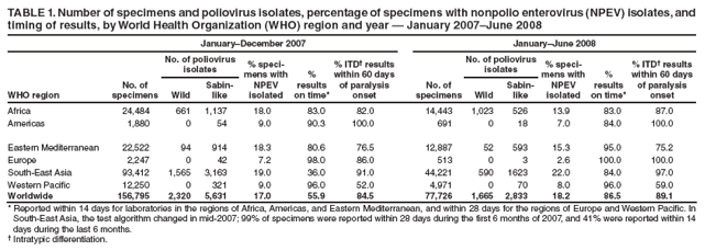 TABLE 1. Number of specimens and poliovirus isolates, percentage of specimens with nonpolio enterovirus (NPEV) isolates, and
timing of results, by World Health Organization (WHO) region and year � January 2007�June 2008
January�December 2007 January�June 2008
WHO region
No. of
specimens
No. of poliovirus
isolates % specimens
with
NPEV
isolated
%
results
on time*
% ITD� results
within 60 days
of paralysis
onset
No. of
specimens
No. of poliovirus
isolates % specimens
with
NPEV
isolated
%
results
on time*
% ITD� results
within 60 days
of paralysis
Wild onset
Sabinlike
Wild
Sabinlike
Africa 24,484 661 1,137 18.0 83.0 82.0 14,443 1,023 526 13.9 83.0 87.0
Americas 1,880 0 54 9.0 90.3 100.0 691 0 18 7.0 84.0 100.0
Eastern Mediterranean 22,522 94 914 18.3 80.6 76.5 12,887 52 593 15.3 95.0 75.2
Europe 2,247 0 42 7.2 98.0 86.0 513 0 3 2.6 100.0 100.0
South-East Asia 93,412 1,565 3,163 19.0 36.0 91.0 44,221 590 1623 22.0 84.0 97.0
Western Pacifi c 12,250 0 321 9.0 96.0 52.0 4,971 0 70 8.0 96.0 59.0
Worldwide 156,795 2,320 5,631 17.0 55.9 84.5 77,726 1,665 2,833 18.2 86.5 89.1
* Reported within 14 days for laboratories in the regions of Africa, Americas, and Eastern Mediterranean, and within 28 days for the regions of Europe and Western Pacifi c. In
South-East Asia, the test algorithm changed in mid-2007; 99% of specimens were reported within 28 days during the fi rst 6 months of 2007, and 41% were reported within 14
days during the last 6 months.
� Intratypic differentiation.