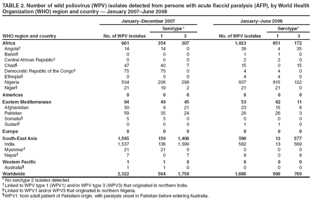 TABLE 2. Number of wild poliovirus (WPV) isolates detected from persons with acute fl accid paralysis (AFP), by World Health
Organization (WHO) region and country � January 2007�June 2008
WHO region and country
January�December 2007 January�June 2008
No. of WPV isolates
Serotype *
No. of WPV isolates
Serotype*
1 3 1 3
Africa 661 354 307 1,023 851 172
Angola� 14 14 0 39 4 35
Benin� 0 0 0 1 1 0
Central African Republic� 0 0 0 2 2 0
Chad� 47 40 7 15 0 15
Democratic Republic of the Congo� 75 75 0 4 4 0
Ethiopia� 0 0 0 4 4 0
Nigeria 504 206 298 937 815 122
Niger� 21 19 2 21 21 0
Americas 0 0 0 0 0 0
Eastern Mediterranean 94 49 45 53 42 11
Afghanistan 30 9 21 23 15 8
Pakistan 59 35 24 29 26 3
Somalia� 5 5 0 0 0 0
Sudan� 0 0 0 1 1 0
Europe 0 0 0 0 0 0
South-East Asia 1,565 159 1,406 590 13 577
India 1,537 138 1,399 582 13 569
Myanmar� 21 21 0 0 0 0
Nepal� 7 0 7 8 0 8
Western Pacifi c 1 1 0 0 0 0
Australia� 1 1 0 0 0 0
Worldwide 2,322 564 1,758 1,666 906 760
* No serotype 2 isolates detected.
� Linked to WPV type 1 (WPV1) and/or WPV type 3 (WPV3) that originated in northern India.
� Linked to WPV1 and/or WPV3 that originated in northern Nigeria.
� WPV1 from adult patient of Pakistani origin, with paralysis onset in Pakistan before entering Australia.