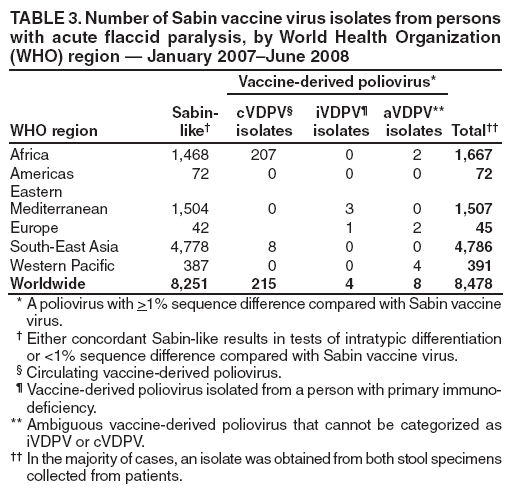 TABLE 3. Number of Sabin vaccine virus isolates from persons
with acute fl accid paralysis, by World Health Organization
(WHO) region � January 2007�June 2008
WHO region
Sabinlike�
Vaccine-derived poliovirus*
Total��
cVDPV�
isolates
iVDPV�
isolates
aVDPV**
isolates
Africa 1,468 207 0 2 1,667
Americas 72 0 0 0 72
Eastern
Mediterranean 1,504 0 3 0 1,507
Europe 42 1 2 45
South-East Asia 4,778 8 0 0 4,786
Western Pacifi c 387 0 0 4 391
Worldwide 8,251 215 4 8 8,478
* A poliovirus with >1% sequence difference compared with Sabin vaccine
virus.
� Either concordant Sabin-like results in tests of intratypic differentiation
or <1% sequence difference compared with Sabin vaccine virus.
� Circulating vaccine-derived poliovirus.
� Vaccine-derived poliovirus isolated from a person with primary immunodefi
ciency.
** Ambiguous vaccine-derived poliovirus that cannot be categorized as
iVDPV or cVDPV.
�� In the majority of cases, an isolate was obtained from both stool specimens
collected from patients.