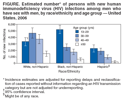 FIGURE. Estimated number* of persons with new human
immunodeficiency virus (HIV) infections among men who
have sex with men, by race/ethnicity and age group � United
States, 2006