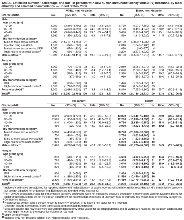 TABLE. Estimated number,* percentage, and rate� of persons with new human immunodefi ciency virus (HIV) infections, by race/
ethnicity and selected characteristics � United States, 2006
Characteristic
White, non-Hispanic Black, non-Hispanic
No. (95% CI�) % Rate (95% CI) No. (95% CI) % Rate (95% CI)
Male
Age group (yrs)
13�29 4,050 (3,310�4,790) 25 18.1 (14.8�21.4) 6,760 (5,970�7,550) 42 128.3 (113.3�143.3)
30�39 5,600 (4,620�6,590) 34 44.0 (36.3�51.8) 4,170 (3,490�4,840) 26 170.2 (142.5�197.6)
40�49 4,640 (3,840�5,440) 29 29.5 (24.4�34.6) 3,680 (2,990�4,380) 23 143.1 (116.3�170.3)
≥50 1,980 (1,450�2,520) 12 6.1 (4.5�7.8) 1,510 (1,110�1,920) 9 41.5 (30.5�52.8)
HIV transmission category
Male-to-male sexual contact 13,230 (11,710�14,750) 81 10,130 (9,030�11,230) 63
Injection drug use (IDU) 1,010 (640�1,380) 6 2,010 (1,540�2,480) 12
Male-to-male sexual contact/IDU 1,050 (670�1,420) 6 690 (400�970) 4
High-risk heterosexual contact� 990 (660�1,330) 6 3,290 (2,670�3,920) 20
Male subtotal** 16,280 (14,440�18,110) 83 19.6 (17.4�21.8) 16,120 (14,530�17,710) 65 115.7 (104.3�127.2)
Female
Age group (yrs)
13�29 1,050 (730�1,370) 32 4.9 (3.4�6.4) 2,810 (2,350�3,270) 32 53.6 (44.8�62.3)
30�39 1,060 (720�1,400) 32 8.4 (5.7�11.1) 2,670 (2,200�3,140) 30 97.8 (80.6�115.0)
40�49 840 (560�1,110) 25 5.3 (3.5�7.0) 2,360 (1,940�2,790) 27 80.2 (65.9�94.8)
≥50 360 (170�550) 11 1.0 (0.5�1.5) 960 (650�1,270) 11 19.6 (13.3�25.9)
HIV transmission category
IDU 990 (680�1,300) 30 1,470 (1,090�1,850) 17
High-risk heterosexual contact� 2,310 (1,790�2,830) 70 7,340 (6,540�8,140) 83
Female subtotal** 3,300 (2,680�3,920) 17 3.8 (3.1�4.5) 8,810 (7,950�9,660) 35 55.7 (50.3�61.1)
Total�� 19,580 (16,390�22,760) 100 11.5 (9.6�13.3) 24,920 (21,110�28,730) 100 83.8 (71.0�96.6)
Characteristic
Hispanic�� Total��
No. (95% CI) % Rate (95% CI) No. (95% CI) % Rate (95% CI)
Male
Age group (yrs)
13�29 3,010 (2,300�3,720) 41 42.8 (32.7�53.0) 13,820 (12,540�15,100) 35 39.9 (36.2�43.6)
30�39 2,520 (1,950�3,090) 34 62.7 (48.5�76.9) 12,290 (10,890�13,690) 31 64.1 (56.8�71.4)
40�49 1,410 (1,000�1,830) 19 47.8 (33.9�62.0) 9,730 (8,610�10,850) 24 45.8 (40.5�51.1)
≥50 480 (220�730) 6 14.9 (6.8�22.7) 3,980 (3,220�4,730) 10 10.2 (8.2�12.1)
HIV transmission category
Male-to-male sexual contact 5,360 (4,460�6,270) 72 28,720 (26,580�30,860) 72
IDU 730 (410�1,050) 10 3,750 (3,020�4,480) 9
Male-to-male sexual contact/IDU 360 (150�570) 5 2,100 (1,520�2,680) 5
High-risk heterosexual contact� 970 (600�1,340) 13 5,250 (4,370�6,130) 13
Male subtotal** 7,420 (6,210�8,630) 76 43.1 (36.1�50.1) 39,820 (33,770�45,860) 73 34.9 (29.6�40.2)
Female
Age group (yrs)
13�29 820 (540�1,110) 36 13.5 (8.9�18.3) 4,680 (4,020�5,350) 32 14.3 (12.3�16.3)
30�39 720 (420�1,020) 31 20.9 (12.2�29.6) 4,450 (3,790�5,110) 31 23.7 (20.2�27.3)
40�49 440 (250�620) 19 16.1 (9.1�22.7) 3,640 (3,080�4,190) 25 16.9 (14.3�19.5)
≥50 320 (130�510) 14 8.7 (3.5�13.8) 1,640 (1,190�2,100) 11 3.5 (2.6�4.5)
HIV transmission category
IDU 400 (210�590) 17 2,860 (2,290�3,420) 20
High-risk heterosexual contact� 1,910 (1,460�2,350) 83 11,550 (10,450�12,650) 80
Female subtotal** 2,300 (1,800�2,810) 24 14.4 (11.3�17.6) 14,410 (12,170�16,650) 27 12.1 (10.2�14.0)
Total�� 9,730 (7,890�11,570) 100 29.4 (23.8�34.9) 54,230 (46,350�62,100) 100 23.2 (19.9�26.6)
* Incidence estimates are adjusted for reporting delays and reclassifi cation of cases reported without information regarding an HIV transmission category
but are not adjusted for underreporting. Estimates are rounded to the nearest 10.
� Per 100,000 population. Rates for transmission category subgroups were not calculated because population denominators were unavailable. Rates for
racial/ethnic populations do not include an adjustment for redistribution of persons of unknown race or ethnicity into known race or ethnicity categories.
� Confi dence interval.
� Heterosexual contact with a person known to have HIV infection, or to have a risk factor for HIV infection.
** Does not include hemophilia, blood transfusion, and perinatal transmission.
�� Because column and row totals were calculated independently of the values for the subpopulations and all values are rounded, the values in each column
or row might not sum to the respective column or row total.
�� Might be of any race.
�� Includes only non-Hispanic whites, non-Hispanic blacks, and Hispanics.