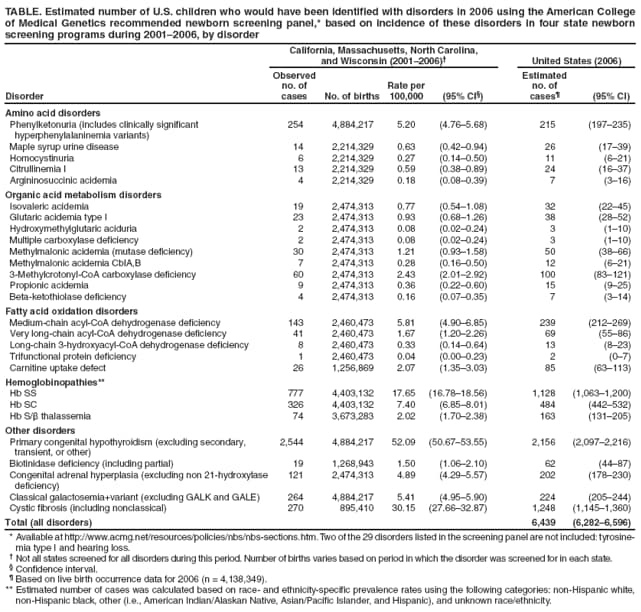 TABLE. Estimated number of U.S. children who would have been identified with disorders in 2006 using the American College of Medical Genetics recommended newborn screening panel,* based on incidence of these disorders in four state newborn screening programs during 2001�2006, by disorder
Disorder
California, Massachusetts, North Carolina,
and Wisconsin (2001�2006)�
United States (2006)
Observed no. of cases
No. of births
Rate per 100,000
(95% CI�)
Estimated
no. of
cases�
(95% CI)
Amino acid disorders
Phenylketonuria (includes clinically significant
hyperphenylalaninemia variants)
254
4,884,217
5.20
(4.76�5.68)
215
(197�235)
Maple syrup urine disease
14
2,214,329
0.63
(0.42�0.94)
26
(17�39)
Homocystinuria
6
2,214,329
0.27
(0.14�0.50)
11
(6�21)
Citrullinemia I
13
2,214,329
0.59
(0.38�0.89)
24
(16�37)
Argininosuccinic acidemia
4
2,214,329
0.18
(0.08�0.39)
7
(3�16)
Organic acid metabolism disorders
Isovaleric acidemia
19
2,474,313
0.77
(0.54�1.08)
32
(22�45)
Glutaric acidemia type I
23
2,474,313
0.93
(0.68�1.26)
38
(28�52)
Hydroxymethylglutaric aciduria
2
2,474,313
0.08
(0.02�0.24)
3
(1�10)
Multiple carboxylase deficiency
2
2,474,313
0.08
(0.02�0.24)
3
(1�10)
Methylmalonic acidemia (mutase deficiency)
30
2,474,313
1.21
(0.93�1.58)
50
(38�66)
Methylmalonic acidemia CblA,B
7
2,474,313
0.28
(0.16�0.50)
12
(6�21)
3-Methylcrotonyl-CoA carboxylase deficiency
60
2,474,313
2.43
(2.01�2.92)
100
(83�121)
Propionic acidemia
9
2,474,313
0.36
(0.22�0.60)
15
(9�25)
Beta-ketothiolase deficiency
4
2,474,313
0.16
(0.07�0.35)
7
(3�14)
Fatty acid oxidation disorders
Medium-chain acyl-CoA dehydrogenase deficiency
143
2,460,473
5.81
(4.90�6.85)
239
(212�269)
Very long-chain acyl-CoA dehydrogenase deficiency
41
2,460,473
1.67
(1.20�2.26)
69
(55�86)
Long-chain 3-hydroxyacyl-CoA dehydrogenase deficiency
8
2,460,473
0.33
(0.14�0.64)
13
(8�23)
Trifunctional protein deficiency
1
2,460,473
0.04
(0.00�0.23)
2
(0�7)
Carnitine uptake defect
26
1,256,869
2.07
(1.35�3.03)
85
(63�113)
Hemoglobinopathies**
Hb SS
777
4,403,132
17.65
(16.78�18.56)
1,128
(1,063�1,200)
Hb SC
326
4,403,132
7.40
(6.85�8.01)
484
(442�532)
Hb S/β thalassemia
74
3,673,283
2.02
(1.70�2.38)
163
(131�205)
Other disorders
Primary congenital hypothyroidism (excluding secondary,
transient, or other)
2,544
4,884,217
52.09
(50.67�53.55)
2,156
(2,097�2,216)
Biotinidase deficiency (including partial)
19
1,268,943
1.50
(1.06�2.10)
62
(44�87)
Congenital adrenal hyperplasia (excluding non 21-hydroxylase
deficiency)
121
2,474,313
4.89
(4.29�5.57)
202
(178�230)
Classical galactosemia+variant (excluding GALK and GALE)
264
4,884,217
5.41
(4.95�5.90)
224
(205�244)
Cystic fibrosis (including nonclassical)
270
895,410
30.15
(27.66�32.87)
1,248
(1,145�1,360)
Total (all disorders)
6,439
(6,282�6,596)
* Available at http://www.acmg.net/resources/policies/nbs/nbs-sections.htm. Two of the 29 disorders listed in the screening panel are not included: tyrosinemia
type I and hearing loss.
� Not all states screened for all disorders during this period. Number of births varies based on period in which the disorder was screened for in each state.
� Confidence interval.
� Based on live birth occurrence data for 2006 (n = 4,138,349).
** Estimated number of cases was calculated based on race- and ethnicity-specific prevalence rates using the following categories: non-Hispanic white, non-Hispanic black, other (i.e., American Indian/Alaskan Native, Asian/Pacific Islander, and Hispanic), and unknown race/ethnicity.