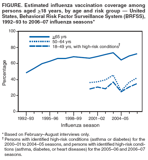 FIGURE. Estimated influenza vaccination coverage among persons aged >18 years, by age and risk group � United States, Behavioral Risk Factor Surveillance System (BRFSS), 1992�93 to 2006�07 influenza seasons*