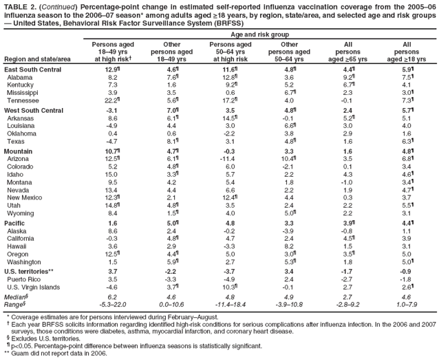 TABLE 2. (Continued) Percentage-point change in estimated self-reported influenza vaccination coverage from the 2005�06 influenza season to the 2006�07 season* among adults aged ≥18 years, by region, state/area, and selected age and risk groups � United States, Behavioral Risk Factor Surveillance System (BRFSS)
Region and state/area
Age and risk group
Persons aged 18�49 yrs
at high risk�
Other
persons aged
18�49 yrs
Persons aged 50�64 yrs
at high risk
Other
persons aged
50�64 yrs
All
persons
aged ≥65 yrs
All
persons
aged ≥18 yrs
East South Central
12.9�
4.6�
11.6�
4.8�
4.4�
5.9�
Alabama
8.2
7.6�
12.8�
3.6
9.2�
7.5�
Kentucky
7.3
1.6
9.2�
5.2
6.7�
4.1
Mississippi
3.9
3.5
0.6
6.7�
2.3
3.0�
Tennessee
22.2�
5.6�
17.2�
4.0
-0.1
7.3�
West South Central
-3.1
7.0�
3.5
4.8�
2.4
5.7�
Arkansas
8.6
6.1�
14.5�
-0.1
5.2�
5.1
Louisiana
-4.9
4.4
3.0
6.6�
3.0
4.0
Oklahoma
0.4
0.6
-2.2
3.8
2.9
1.6
Texas
-4.7
8.1�
3.1
4.8�
1.6
6.3�
Mountain
10.7�
4.7�
-0.3
3.3
1.6
4.8�
Arizona
12.5�
6.1�
-11.4
10.4�
3.5
6.8�
Colorado
5.2
4.8�
6.0
-2.1
0.1
3.4
Idaho
15.0
3.3�
5.7
2.2
4.3
4.6�
Montana
9.5
4.2
5.4
1.8
-1.0
3.4�
Nevada
13.4
4.4
6.6
2.2
1.9
4.7�
New Mexico
12.3�
2.1
12.4�
4.4
0.3
3.7
Utah
14.8�
4.8�
3.5
2.4
2.2
5.5�
Wyoming
8.4
1.5�
4.0
5.0�
2.2
3.1
Pacific
1.6
5.0�
4.8
3.3
3.9�
4.4�
Alaska
8.6
2.4
-0.2
-3.9
-0.8
1.1
California
-0.3
4.8�
4.7
2.4
4.5�
3.9
Hawaii
3.6
2.9
-3.3
8.2
1.5
3.1
Oregon
12.5�
4.4�
5.0
3.0�
3.5�
5.0
Washington
1.5
5.9�
2.7
5.3�
1.8
5.0�
U.S. territories**
3.7
-2.2
-3.7
3.4
-1.7
-0.9
Puerto Rico
3.5
-3.3
-4.9
2.4
-2.7
-1.8
U.S. Virgin Islands
-4.6
3.7�
10.3�
-0.1
2.7
2.6�
Median�
6.2
4.6
4.8
4.9
2.7
4.6
Range�
-5.3�22.0
0.0�10.6
-11.4�18.4
-3.9�10.8
-2.8�9.2
1.0�7.9
* Coverage estimates are for persons interviewed during February�August.
� Each year BRFSS solicits information regarding identified high-risk conditions for serious complications after influenza infection. In the 2006 and 2007 surveys, those conditions were diabetes, asthma, myocardial infarction, and coronary heart disease.
� Excludes U.S. territories.
� p<0.05. Percentage-point difference between influenza seasons is statistically significant.
** Guam did not report data in 2006.