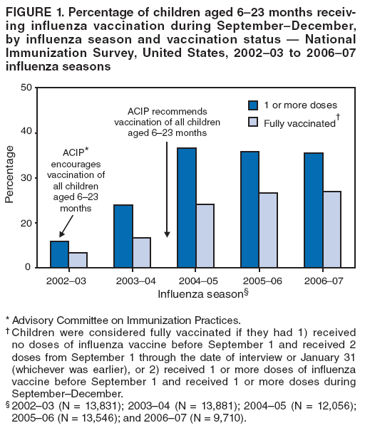 FIGURE 1. Percentage of children aged 6�23 months receiving
influenza vaccination during September�December, by influenza season and vaccination status � National Immunization Survey, United States, 2002�03 to 2006�07 influenza seasons