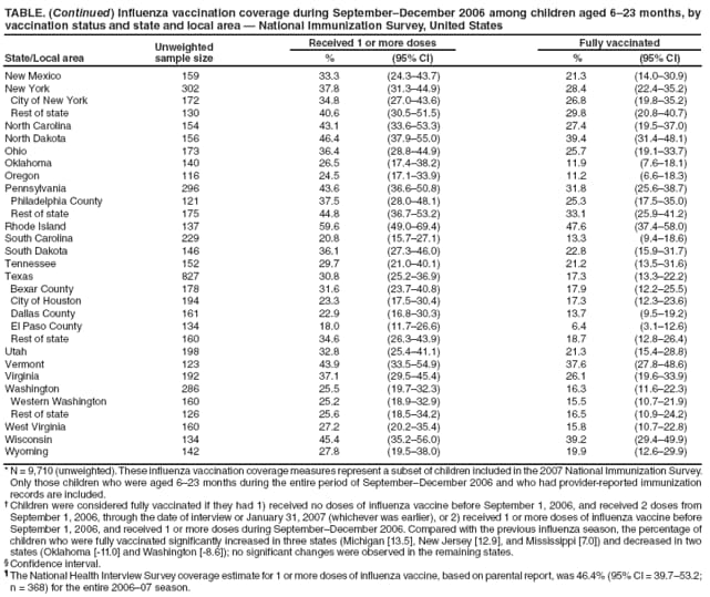 TABLE. (Continued) Influenza vaccination coverage during September�December 2006 among children aged 6�23 months, by vaccination status and state and local area � National Immunization Survey, United States
State/Local area
Unweighted
sample size
Received 1 or more doses
Fully vaccinated
%
(95% CI)
%
(95% CI)
New Mexico
159
33.3
(24.3�43.7)
21.3
(14.0�30.9)
New York
302
37.8
(31.3�44.9)
28.4
(22.4�35.2)
City of New York
172
34.8
(27.0�43.6)
26.8
(19.8�35.2)
Rest of state
130
40.6
(30.5�51.5)
29.8
(20.8�40.7)
North Carolina
154
43.1
(33.6�53.3)
27.4
(19.5�37.0)
North Dakota
156
46.4
(37.9�55.0)
39.4
(31.4�48.1)
Ohio
173
36.4
(28.8�44.9)
25.7
(19.1�33.7)
Oklahoma
140
26.5
(17.4�38.2)
11.9
(7.6�18.1)
Oregon
116
24.5
(17.1�33.9)
11.2
(6.6�18.3)
Pennsylvania
296
43.6
(36.6�50.8)
31.8
(25.6�38.7)
Philadelphia County
121
37.5
(28.0�48.1)
25.3
(17.5�35.0)
Rest of state
175
44.8
(36.7�53.2)
33.1
(25.9�41.2)
Rhode Island
137
59.6
(49.0�69.4)
47.6
(37.4�58.0)
South Carolina
229
20.8
(15.7�27.1)
13.3
(9.4�18.6)
South Dakota
146
36.1
(27.3�46.0)
22.8
(15.9�31.7)
Tennessee
152
29.7
(21.0�40.1)
21.2
(13.5�31.6)
Texas
827
30.8
(25.2�36.9)
17.3
(13.3�22.2)
Bexar County
178
31.6
(23.7�40.8)
17.9
(12.2�25.5)
City of Houston
194
23.3
(17.5�30.4)
17.3
(12.3�23.6)
Dallas County
161
22.9
(16.8�30.3)
13.7
(9.5�19.2)
El Paso County
134
18.0
(11.7�26.6)
6.4
(3.1�12.6)
Rest of state
160
34.6
(26.3�43.9)
18.7
(12.8�26.4)
Utah
198
32.8
(25.4�41.1)
21.3
(15.4�28.8)
Vermont
123
43.9
(33.5�54.9)
37.6
(27.8�48.6)
Virginia
192
37.1
(29.5�45.4)
26.1
(19.6�33.9)
Washington
286
25.5
(19.7�32.3)
16.3
(11.6�22.3)
Western Washington
160
25.2
(18.9�32.9)
15.5
(10.7�21.9)
Rest of state
126
25.6
(18.5�34.2)
16.5
(10.9�24.2)
West Virginia
160
27.2
(20.2�35.4)
15.8
(10.7�22.8)
Wisconsin
134
45.4
(35.2�56.0)
39.2
(29.4�49.9)
Wyoming
142
27.8
(19.5�38.0)
19.9
(12.6�29.9)
* N = 9,710 (unweighted). These influenza vaccination coverage measures represent a subset of children included in the 2007 National Immunization Survey. Only those children who were aged 6�23 months during the entire period of September�December 2006 and who had provider-reported immunization records are included.
� Children were considered fully vaccinated if they had 1) received no doses of influenza vaccine before September 1, 2006, and received 2 doses from September 1, 2006, through the date of interview or January 31, 2007 (whichever was earlier), or 2) received 1 or more doses of influenza vaccine before September 1, 2006, and received 1 or more doses during September�December 2006. Compared with the previous influenza season, the percentage of children who were fully vaccinated significantly increased in three states (Michigan [13.5], New Jersey [12.9], and Mississippi [7.0]) and decreased in two states (Oklahoma [-11.0] and Washington [-8.6]); no significant changes were observed in the remaining states.
� Confidence interval.
� The National Health Interview Survey coverage estimate for 1 or more doses of influenza vaccine, based on parental report, was 46.4% (95% CI = 39.7�53.2; n = 368) for the entire 2006�07 season.