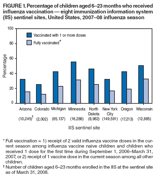 FIGURE
1. Percentage of children aged 6�23 months who received influenza vaccination � eight immunization information system (IIS) sentinel sites, United States, 2007�08 influenza season