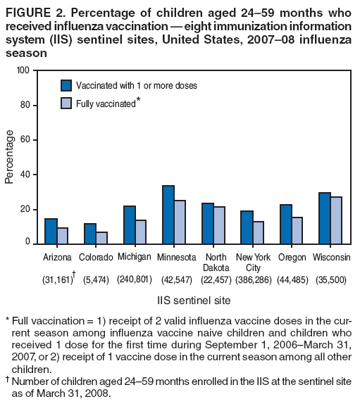 FIGURE 2. Percentage of children aged 24�59 months who received influenza vaccination � eight immunization information system (IIS) sentinel sites, United States, 2007�08 influenza season