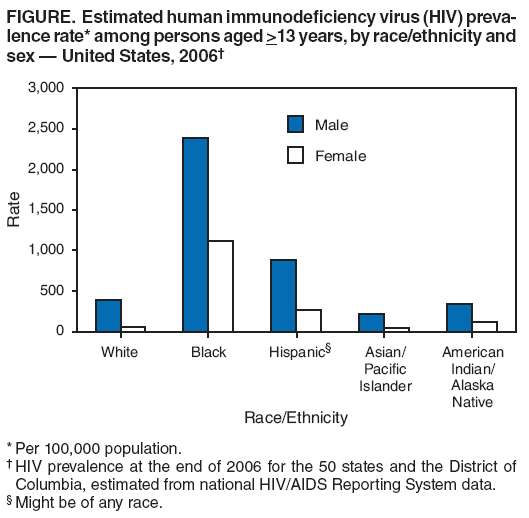 FIGURE. Estimated human immunodeficiency virus (HIV) prevalence
rate* among persons aged ≥13 years, by race/ethnicity and sex � United States, 2006�