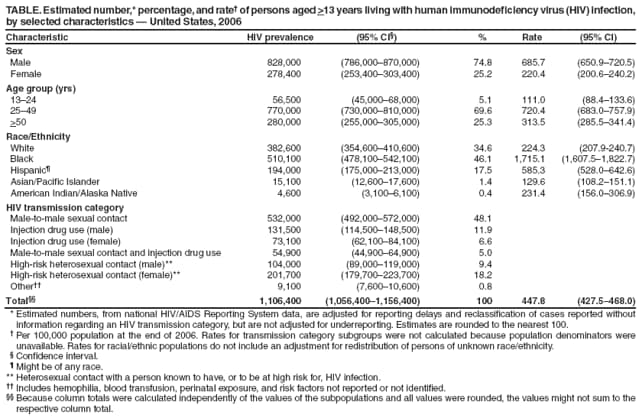 TABLE. Estimated number,* percentage, and rate� of persons aged >13 years living with human immunodeficiency virus (HIV) infection, by selected characteristics � United States, 2006
Characteristic
HIV prevalence
(95% CI�)
%
Rate
(95% CI)
Sex
Male
828,000
(786,000�870,000)
74.8
685.7
(650.9�720.5)
Female
278,400
(253,400�303,400)
25.2
220.4
(200.6�240.2)
Age group (yrs)
13�24
56,500
(45,000�68,000)
5.1
111.0
(88.4�133.6)
25�49
770,000
(730,000�810,000)
69.6
720.4
(683.0�757.9)
>50
280,000
(255,000�305,000)
25.3
313.5
(285.5�341.4)
Race/Ethnicity
White
382,600
(354,600�410,600)
34.6
224.3
(207.9-240.7)
Black
510,100
(478,100�542,100)
46.1
1,715.1
(1,607.5�1,822.7)
Hispanic�
194,000
(175,000�213,000)
17.5
585.3
(528.0�642.6)
Asian/Pacific Islander
15,100
(12,600�17,600)
1.4
129.6
(108.2�151.1)
American Indian/Alaska Native
4,600
(3,100�6,100)
0.4
231.4
(156.0�306.9)
HIV transmission category
Male-to-male sexual contact
532,000
(492,000�572,000)
48.1
Injection drug use (male)
131,500
(114,500�148,500)
11.9
Injection drug use (female)
73,100
(62,100�84,100)
6.6
Male-to-male sexual contact and injection drug use
54,900
(44,900�64,900)
5.0
High-risk heterosexual contact (male)**
104,000
(89,000�119,000)
9.4
High-risk heterosexual contact (female)**
201,700
(179,700�223,700)
18.2
Other��
9,100
(7,600�10,600)
0.8
Total��
1,106,400
(1,056,400�1,156,400)
100
447.8
(427.5�468.0)
* Estimated numbers, from national HIV/AIDS Reporting System data, are adjusted for reporting delays and reclassification of cases reported without information regarding an HIV transmission category, but are not adjusted for underreporting. Estimates are rounded to the nearest 100.
� Per 100,000 population at the end of 2006. Rates for transmission category subgroups were not calculated because population denominators were unavailable. Rates for racial/ethnic populations do not include an adjustment for redistribution of persons of unknown race/ethnicity.
� Confidence interval.
� Might be of any race.
** Heterosexual contact with a person known to have, or to be at high risk for, HIV infection.
�� Includes hemophilia, blood transfusion, perinatal exposure, and risk factors not reported or not identified.
�� Because column totals were calculated independently of the values of the subpopulations and all values were rounded, the values might not sum to the respective column total.