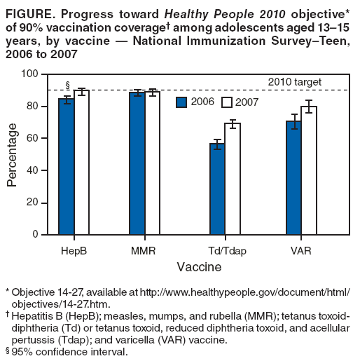 FIGURE. Progress toward Healthy People 2010 objective* of 90% vaccination coverage� among adolescents aged 13�15 years, by vaccine � National Immunization Survey�Teen, 2006 to 2007