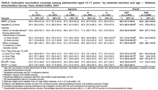 TABLE. Estimated vaccination coverage among adolescents aged 13�17 years,* by selected vaccines and age � National Immunization Survey�Teen, United States, 2007
Age (yrs)
Overall
13
(n = 551)
14
(n = 627)
15
(n = 609)
16
(n = 609)
17
(n = 551)
2007
(n = 2,947)
2006
(n = 2,882)
Vaccine
%
(95% CI)�
%
(95% CI)
%
(95% CI)
%
(95% CI)
%
(95% CI)
%
(95% CI)
%
(95% CI)
MMR� >2 doses
88.8
(84.8�91.8)
91.0
(87.5�93.6)
87.2
(82.8�90.5)
90.4
(87.3�92.8)
87.2
(83.0�90.5)
88.9
(87.3�90.4)
86.9
(85.2�88.5)
Hepatitis B >3 doses
90.6
(86.5�93.5)
91.9
(88.5�94.4)
86.3
(81.9�89.7)
85.4
(81.8�88.3)
84.1
(79.9�87.5)
87.6
(86.0�89.0)�
81.3
(79.4�83.1)
Varicella
History of varicella disease**
49.5
(43.8�55.1)
59.8
(55.4�65.0)
68.6
(63.7�73.1)
71.3
(66.7�75.6)
79.0
(74.0�83.3)
65.8
(63.5�68.0)�
69.9
(67.7�72.0)
Among adolescents
without history of disease:
>1 dose vaccine
85.4
(78.9�90.2)
82.2
(75.5�87.4)
71.2
(62.4�78.6)
59.9
(50.6�68.6)
71.5
(59.8�80.9)��
75.7
(72.2�79.0)�
65.5
(61.4�69.4)
>2 dose vaccine
22.7
(16.8�29.8)
21.5
(15.7�28.8)
16.6
(11.3�23.8)
15.9
(10.3�23.6)
12.2
(6.4�22.1)
18.8
(15.9�22.0)��
�
History of disease
or received >1 dose
92.6
(89.1�95.1)
92.9
(90.1�95.0)
91.0
(87.6�93.5)
88.5
(84.7�91.4)
94.0
(91.0�96.1)
91.7
(90.3�92.9)�
89.6
(88.1�90.9)
varicella vaccine
Td or Tdap since age 10 yrs��
>1 dose Td or Tdap
64.0
(58.5�69.1)
70.4
(65.5�74.7)
73.0
(68.2�77.3)
76.5
(72.1�80.4)
77.3
(72.4�81.6)
72.3
(70.3�74.3)�
60.1
(57.8�62.4)
>1 dose Tdap
43.2
(37.7�48.8)
37.3
(32.2�42.7)
28.3
(24.0�33.1)
24.9
(20.8�29.6)
19.0
(14.9�24.0)
30.4
(28.2�32.7)�
10.8
(9.4�12.3)
>1 dose of Td
20.8
(16.5�25.8)
33.0
(28.2�38.3)
44.7
(39.6�49.9)
51.6
(46.5�56.6)
58.3
(52.7�63.7)
41.9
(39.6�44.3)�
49.4
(47.0�51.7)
MCV4�� 1 dose
32.6
(27.5�38.0)
31.6
(26.9�36.6)
33.9
(29.3�38.9)
31.0
(26.6�35.9)
33.0
(27.7�38.7)
32.4
(30.2�34.7)�
11.7
(10.3�13.2)
HPV4*** >1 dose
25.8
(19.1�33.9)
22.8
(17.6�28.9)
27.4
(21.4�34.4)
24.4
(18.9�30.7)
25.0
(18.7�32.7)
25.1
(22.3�28.1)
�
* Age and vaccination receipt determined at time of household interview. Vaccination coverage estimates include only adolescents who had adequately complete provider-reported immunization records.
� Weighted percentage and 95% confidence interval.
� Measles, mumps, and rubella vaccine.
� Significant difference compared with NIS�Teen 2006 overall estimates, p<0.05.
** By parent/guardian report or provider records.
�� Estimate might not be reliable if the (CI half width) / estimate >0.5 or (CI half width) >10.
�� Tetanus and diphtheria toxoids vaccine (Td) or tetanus toxoid, reduced diphtheria toxoid, and acellular pertussis (Tdap).
�� Includes percentages receiving meningococcal conjugate vaccine (MCV4) and meningococcal-unknown type vaccine.
*** Quadrivalent human papillomavirus vaccine. Percentages reported among females only (n = 1,440); HPV4 vaccine is not recommended for males.