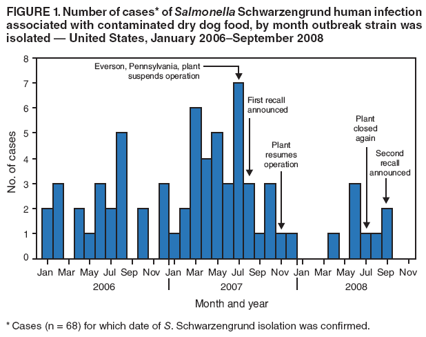 FIGURE 1. Number of cases* of Salmonella Schwarzengrund human infection associated with contaminated dry dog food, by month outbreak strain was isolated � United States, January 2006�September 2008