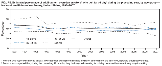 FIGURE. Estimated percentage of adult current everyday smokers* who quit for >1 day� during the preceding year, by age group � National Health Interview Survey, United States, 1993�2007